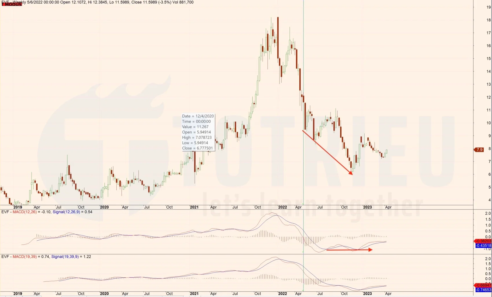 Phân tích MACD Cổ phiếu EVF năm 2023