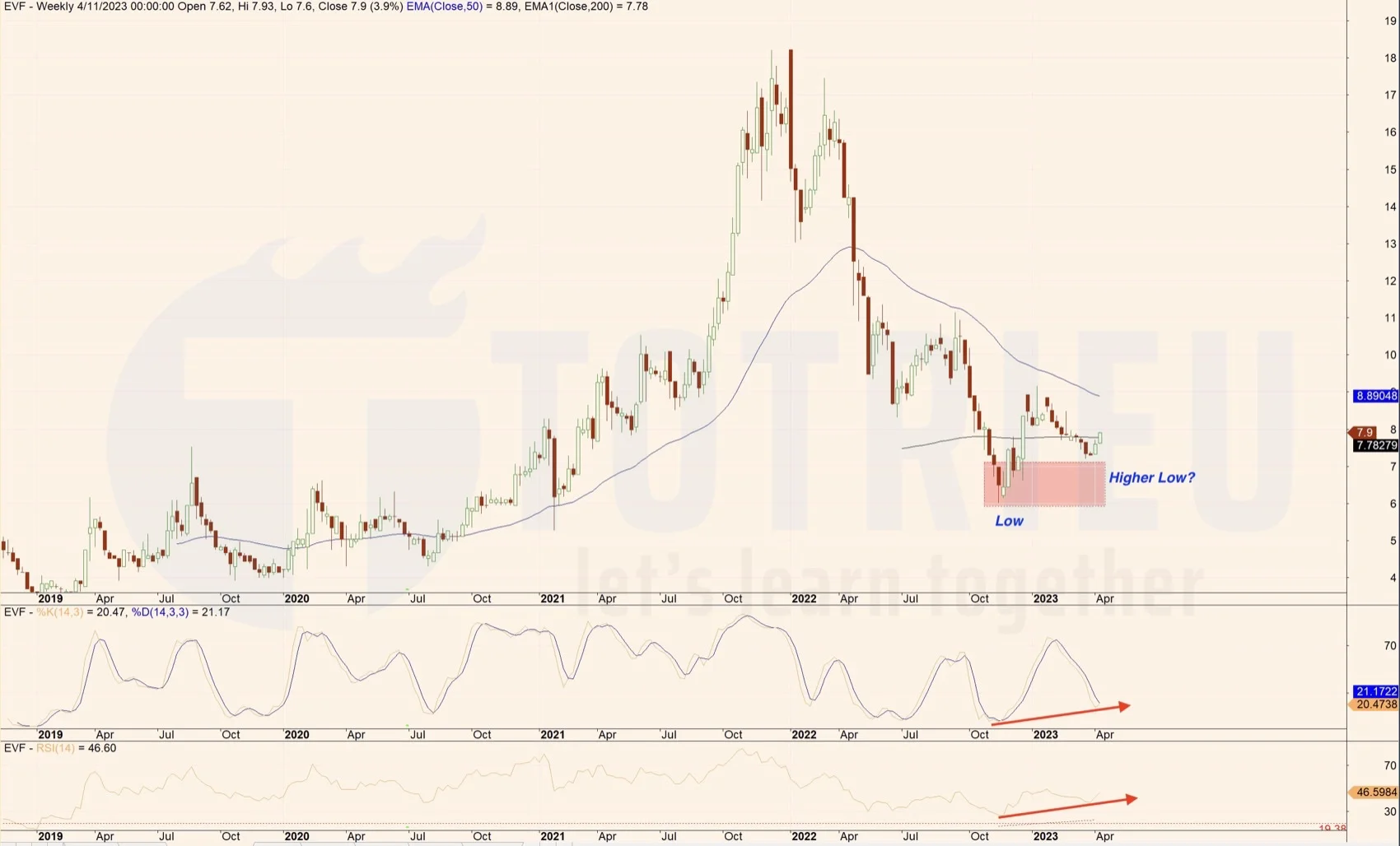 Phân tích RSI và Stochastic Cổ phiếu EVF năm 2023