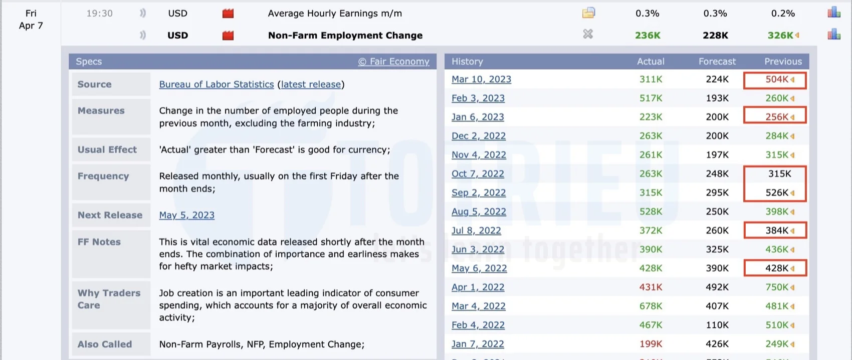 Theo dõi dữ liệu được sửa đổi trên bảng tin kinh tế