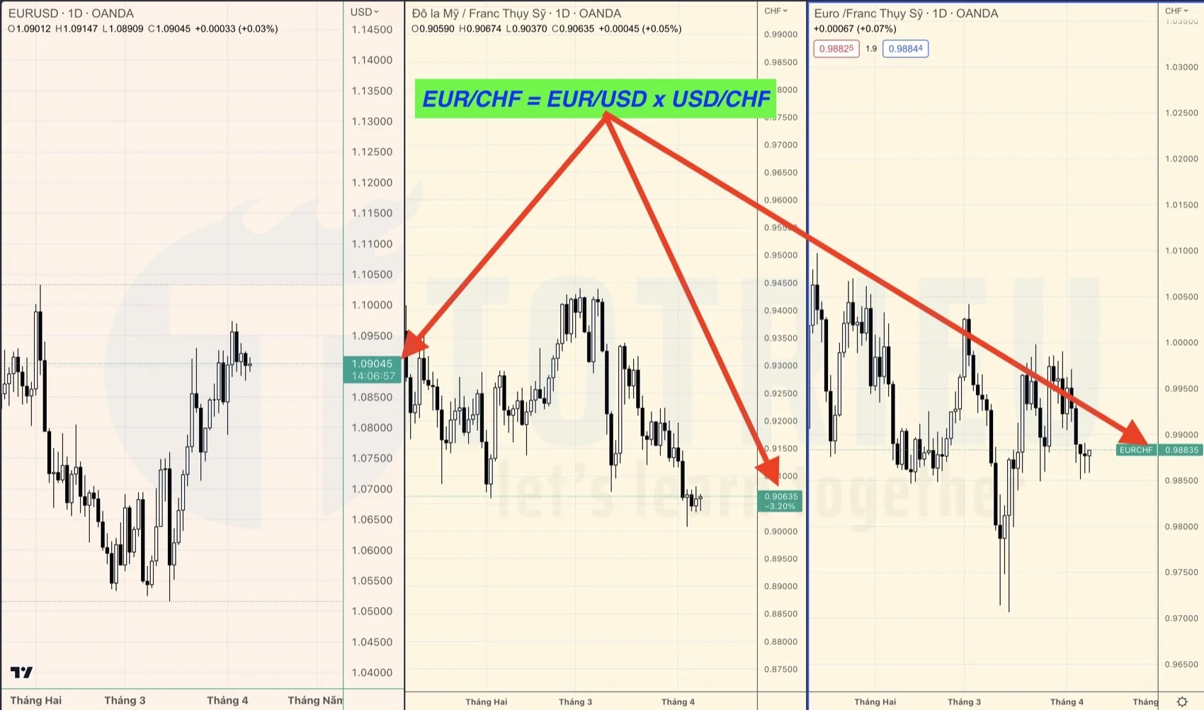 Tính tỷ giá cặp chéo EURCHF