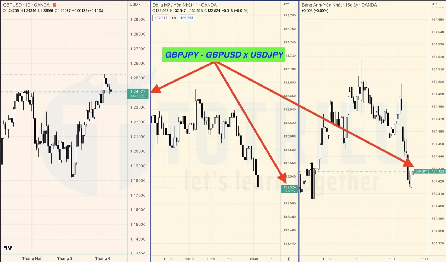 Tính tỷ giá cặp chéo GBPJPY