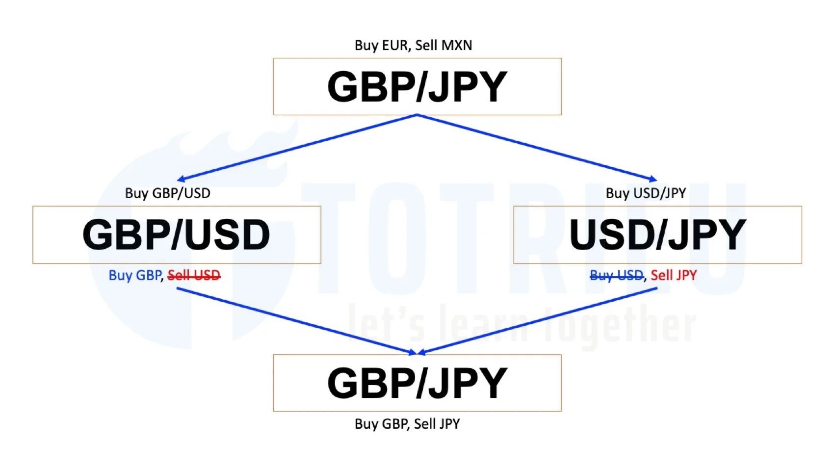 Cặp tiền tệ tổng hợp của GBP/JPY