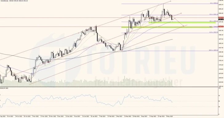 Phân tích kỹ thuật với Fibonacci trên XAU/USD ngày 17-05-2023