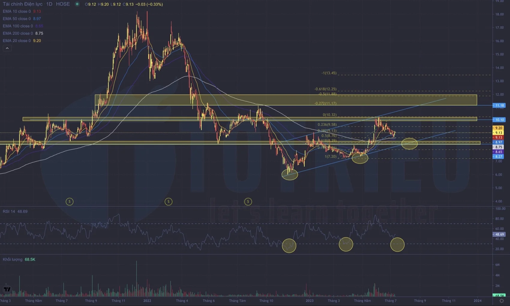 Xu hướng tăng trên cổ phiếu EVF được hỗ trợ bởi các EMA dài hạn chu kỳ 100 và 200 ngày