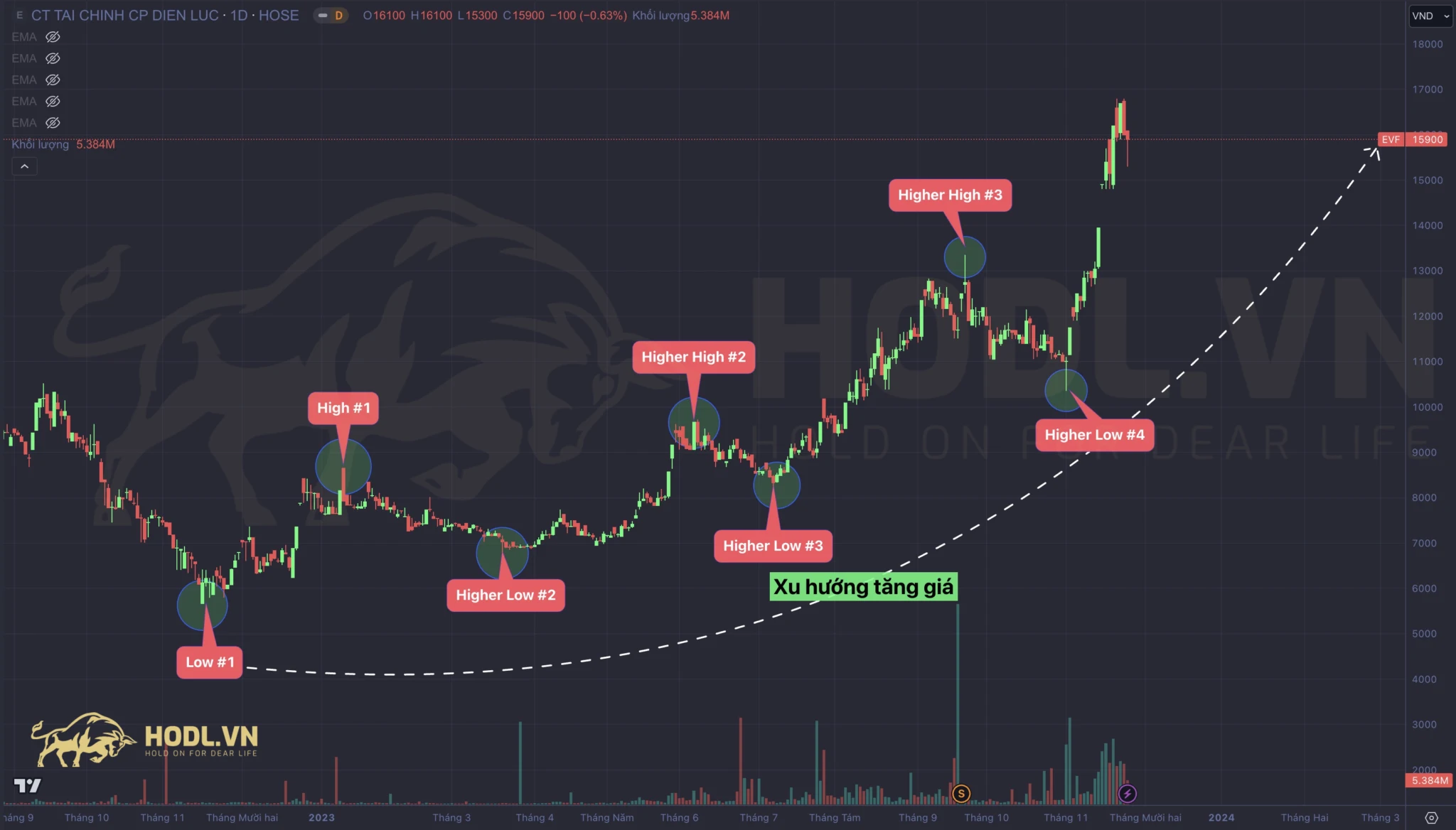 7 nguyên tắc xác định Fibonacci Retracement hiệu quả