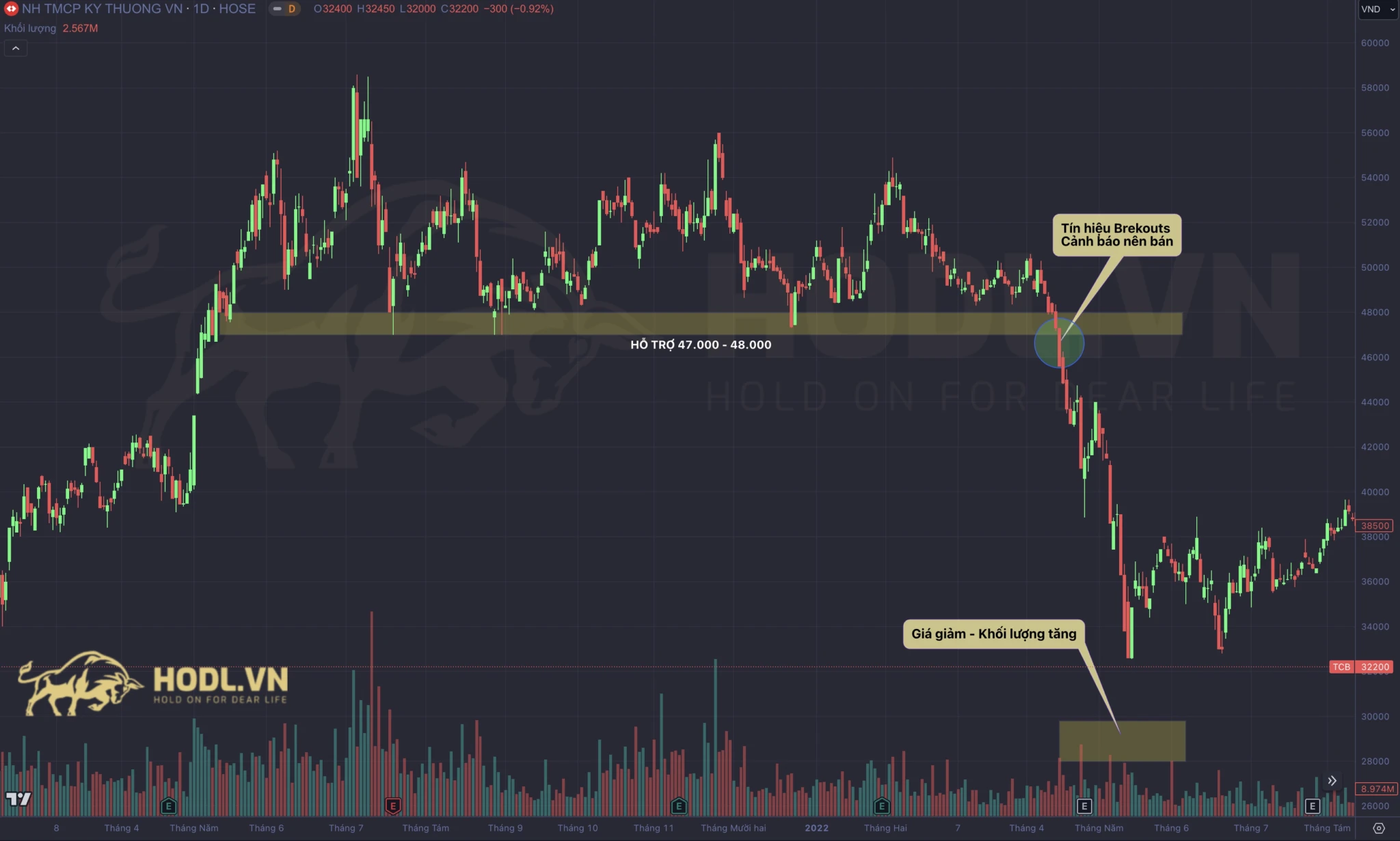 Bán cổ phiếu sau khi giá Breakouts hỗ trợ