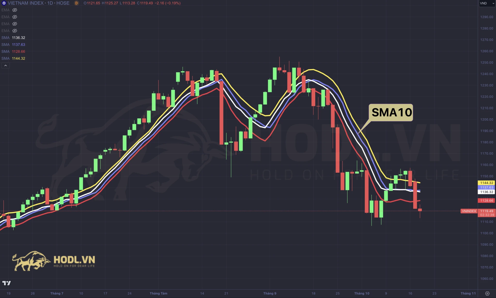 Biểu đồ SMA tính theo Open - High - Low - Close