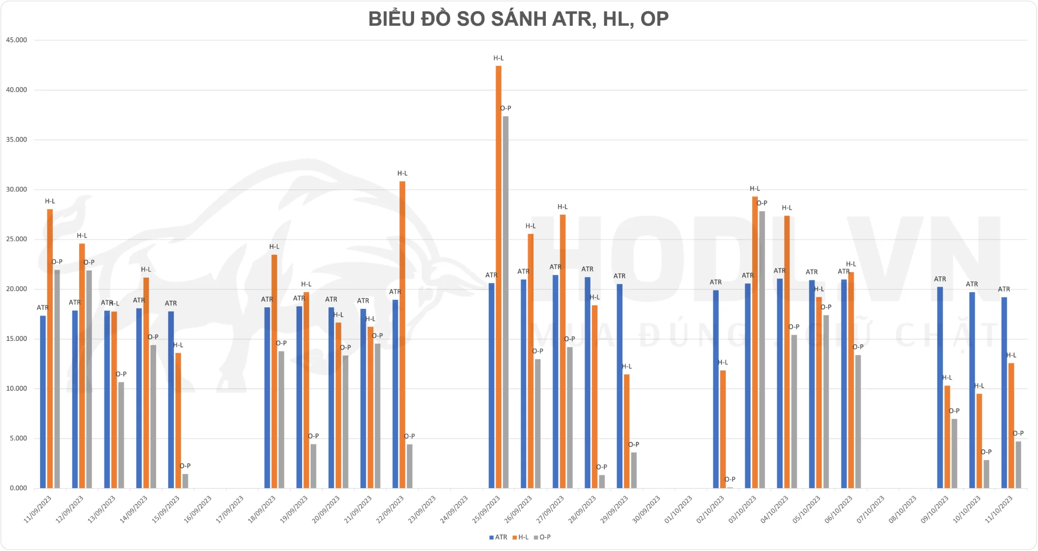 Biểu đồ so sánh giá trị ATR và High-Low, Open-Close