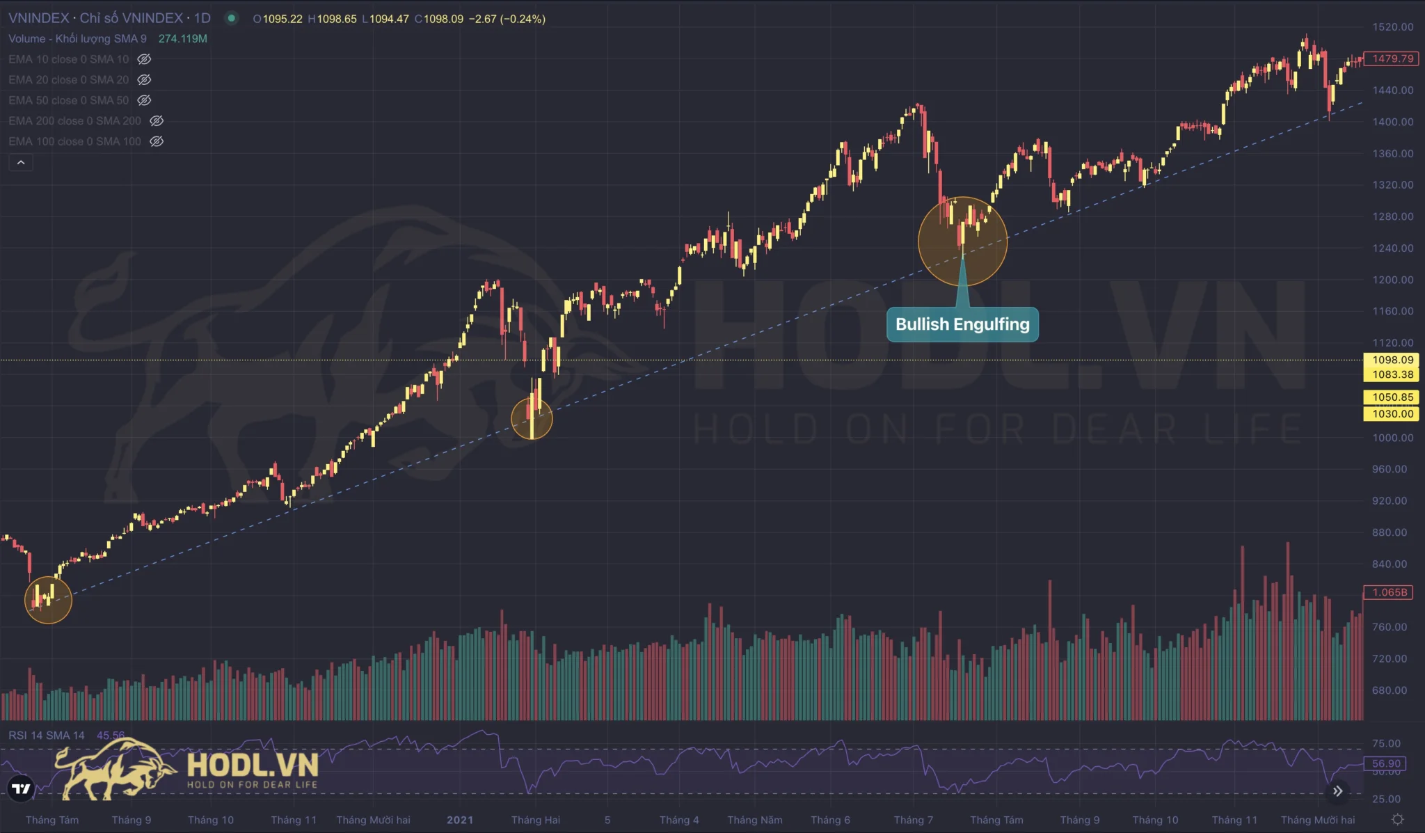 Bullish Engulfing - Nến nhấn chìm tăng giá tại đường xu hướng tăng