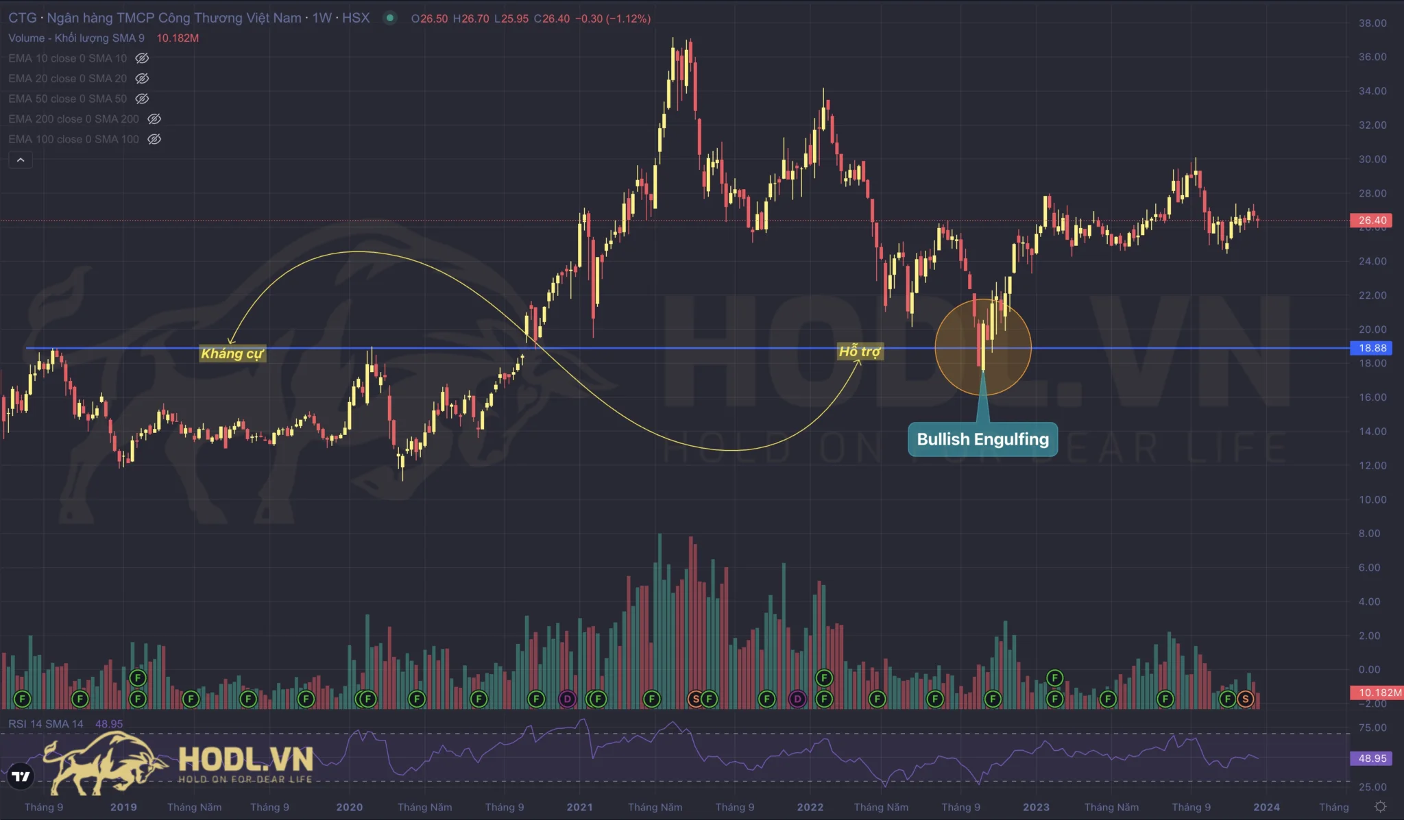 Bullish Engulfing - Nến nhấn chìm tăng giá tại hỗ trợ quan trọng