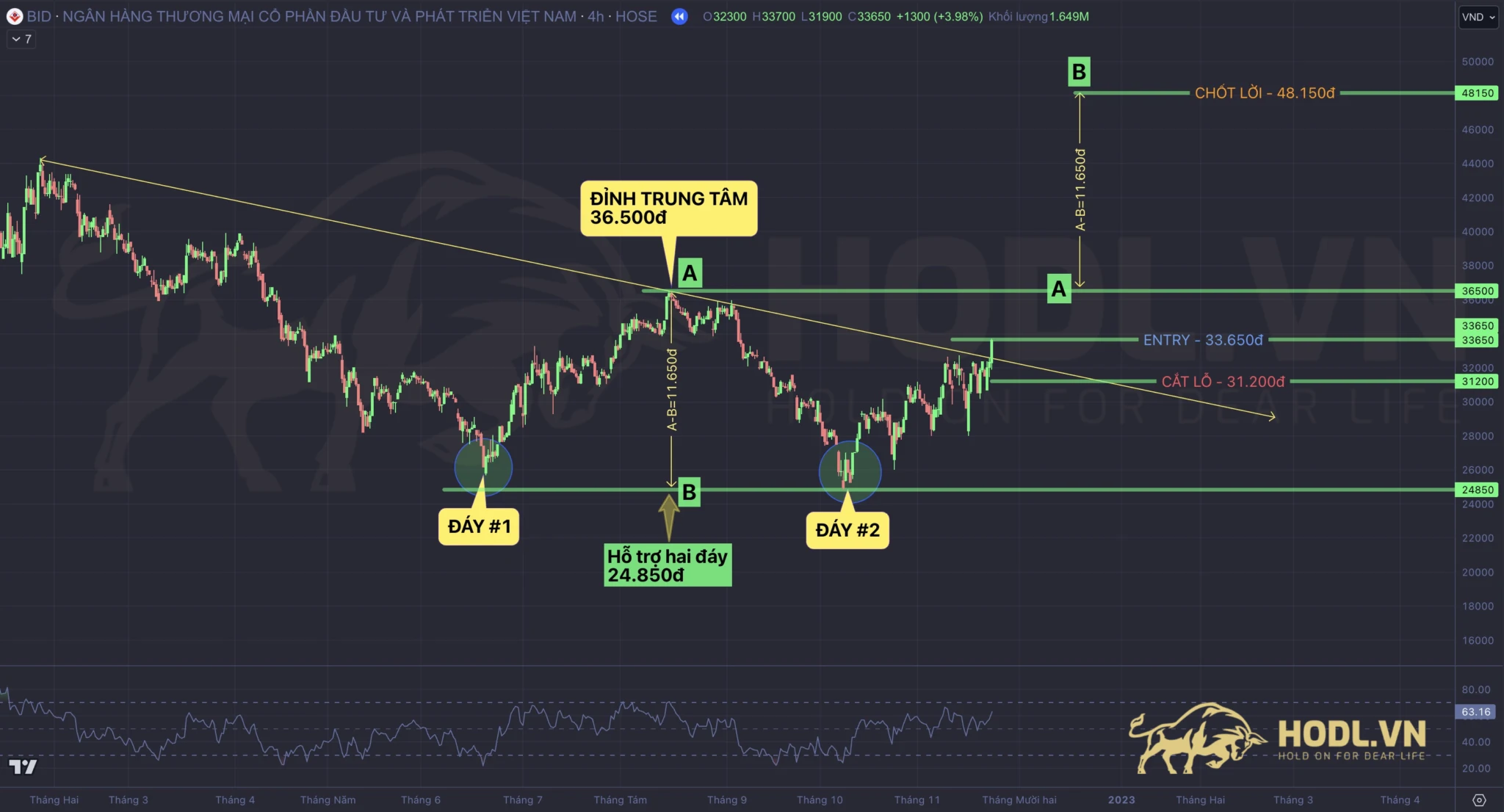 Cách thực hiện giao dịch với Mô hình Hai Đáy