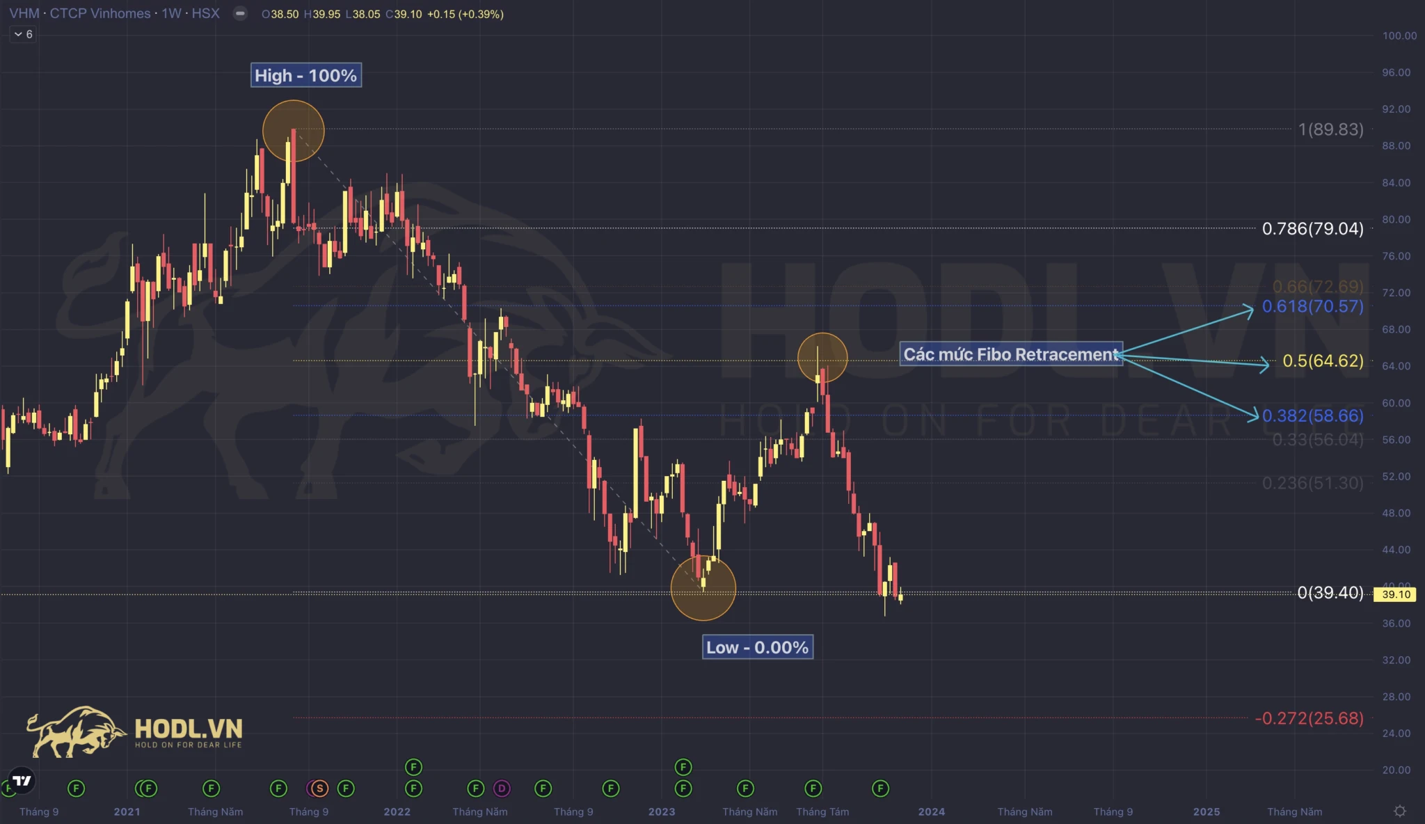 Cách tính Fibonacci Retracement trong xu hướng giảm