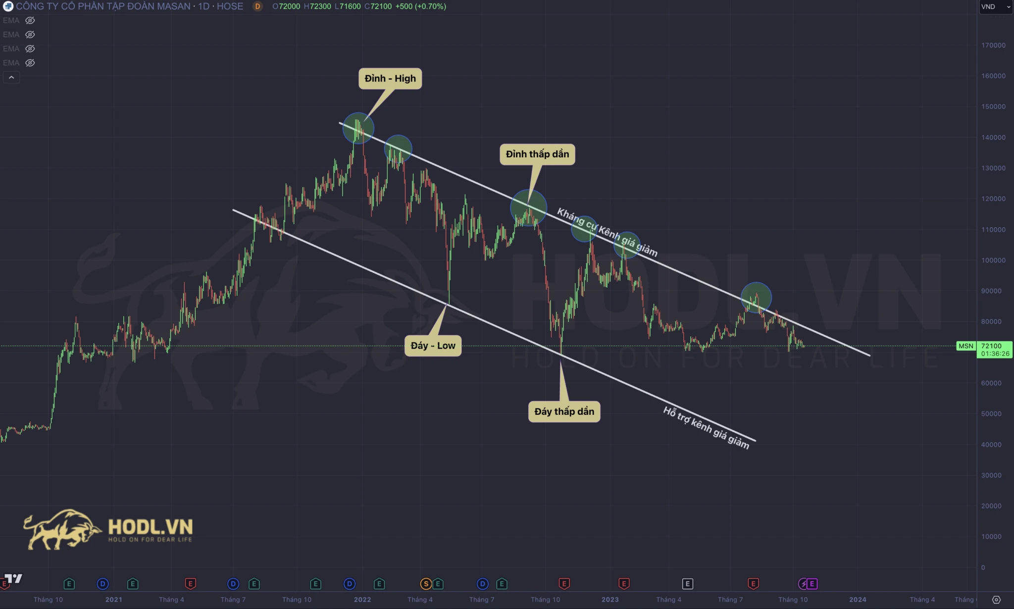 Cách xác định Kênh giá giảm trong phân tích kỹ thuật chứng khoán