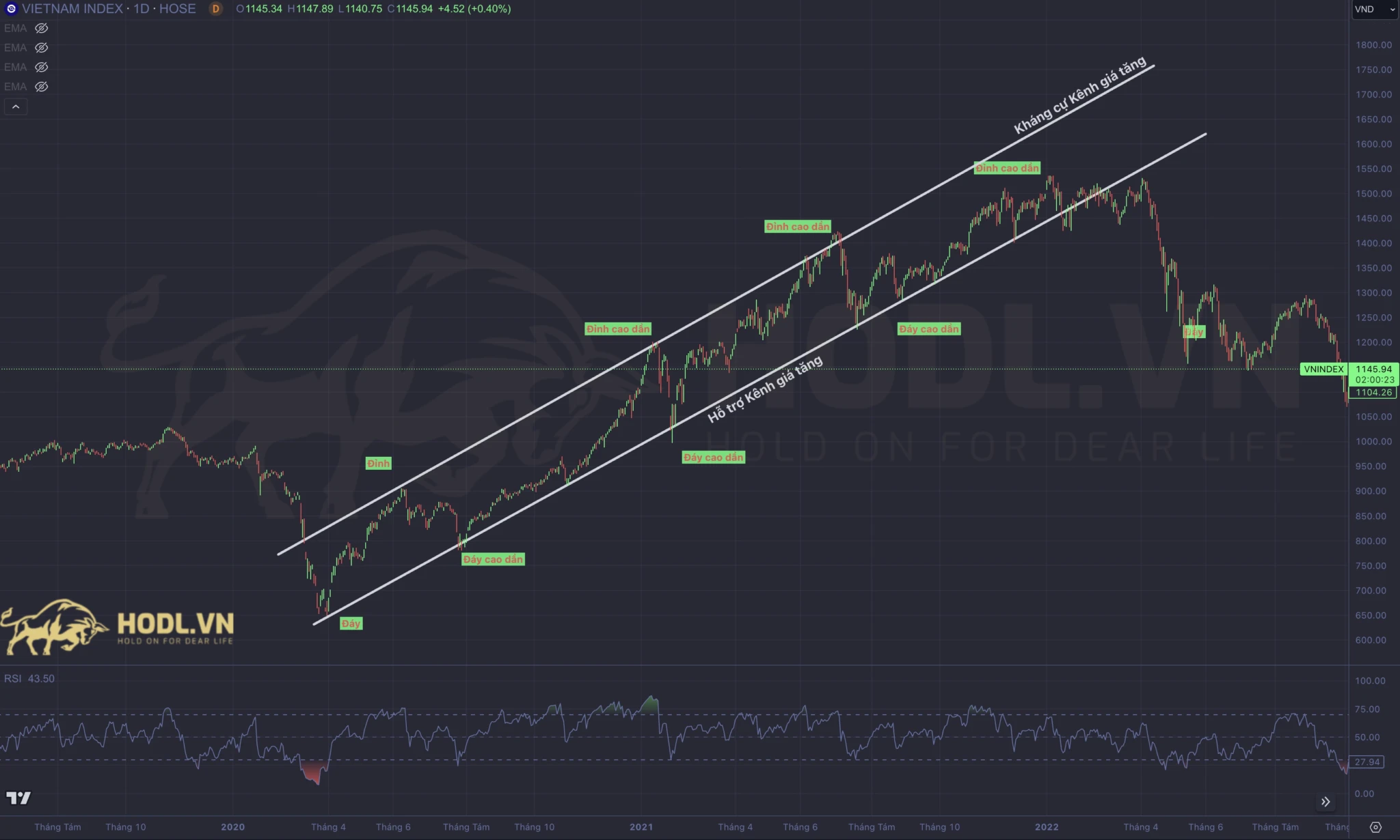 Cách xác định Kênh giá tăng trong phân tích kỹ thuật chứng khoán