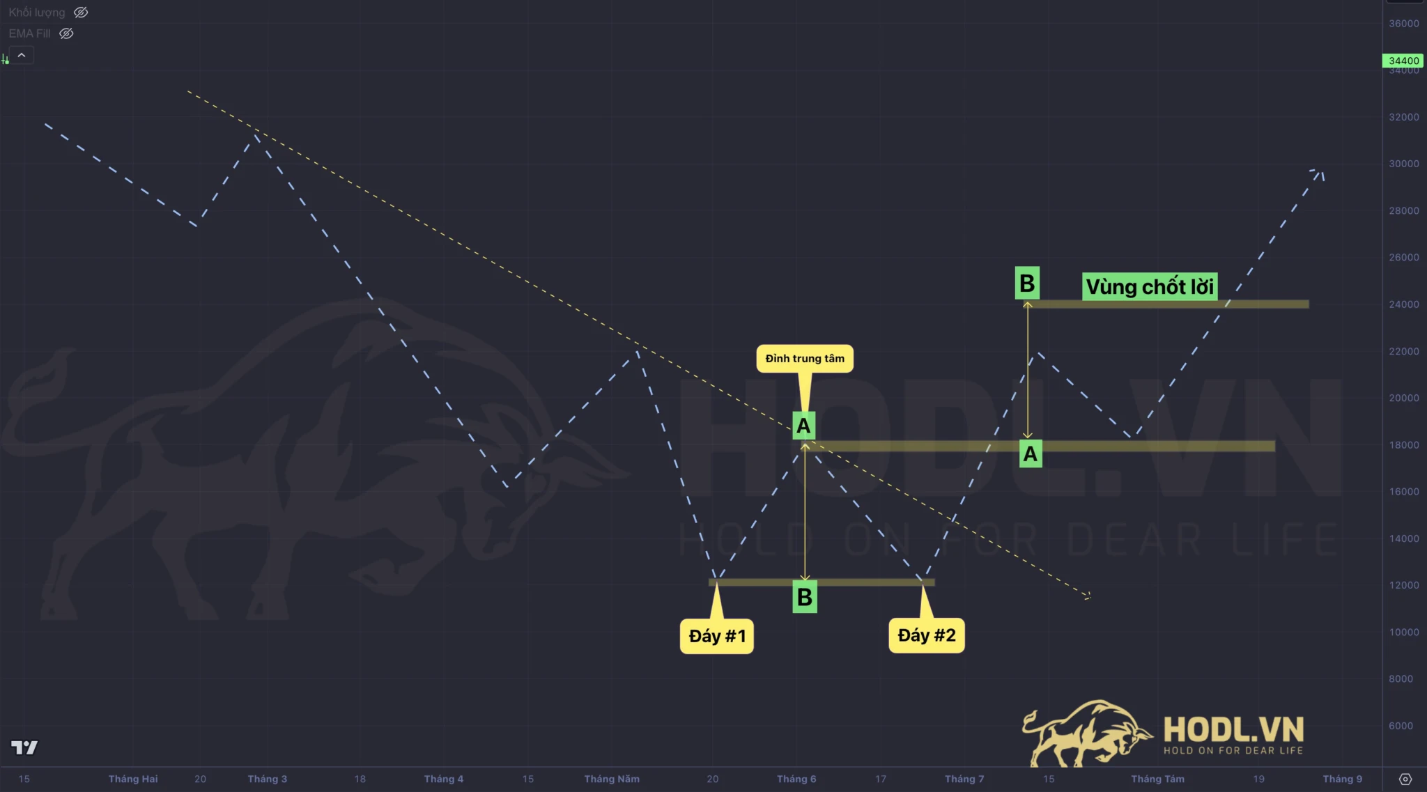 Cấu trúc kỹ thuật Mô hình Hai Đáy - Double Bottoms