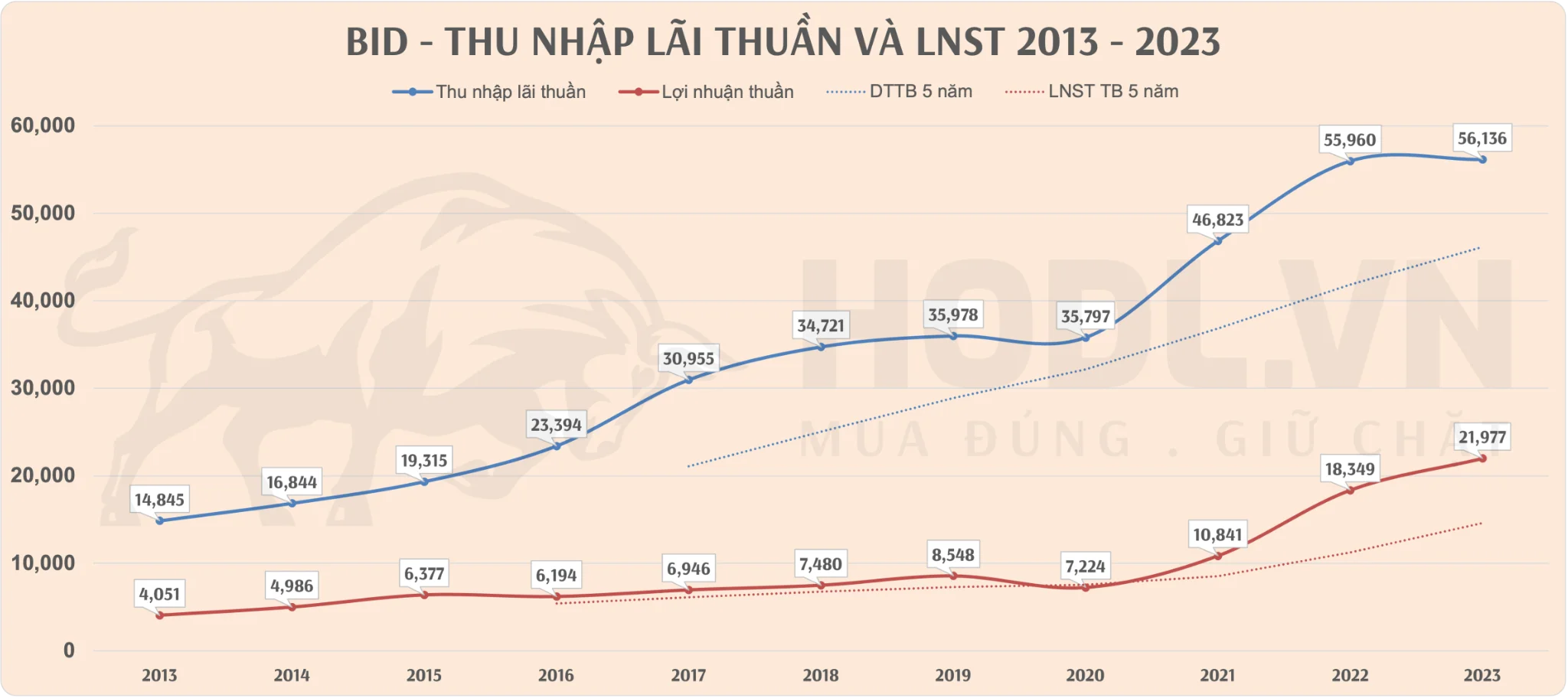 Cổ phiếu BID - Biểu đồ doanh thu và Lợi nhuận sau thuế giai đoạn 2013 - 2023