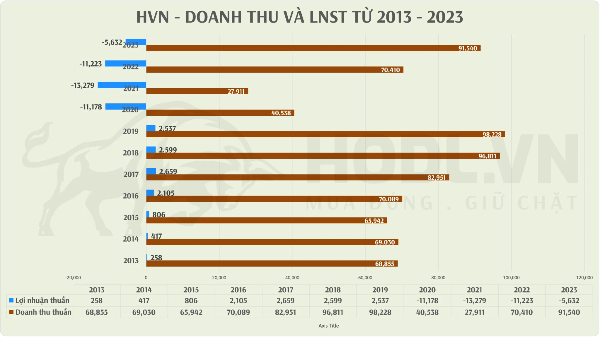Cổ phiếu HVN - Biểu đồ doanh thu và Lợi nhuận sau thuế giai đoạn 2013 - 2024