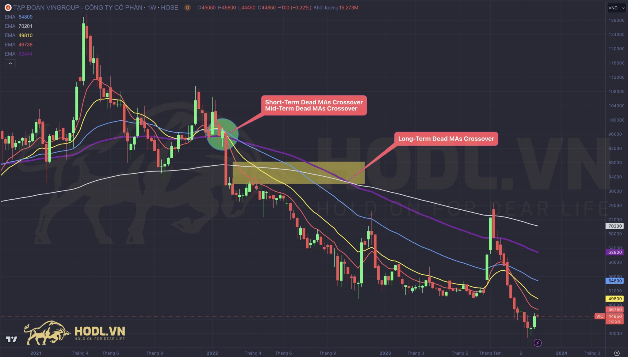 Dead Moving Averages Crossover - Giao điểm chết các đường trung bình động