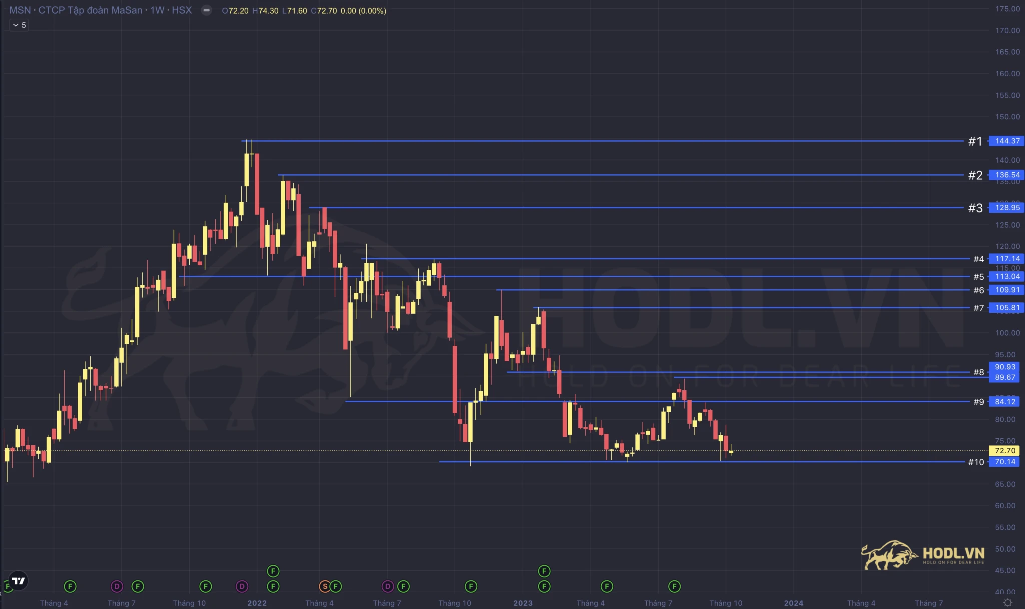 Điều chỉnh cách xác định Hỗ trợ - Kháng cự phân tích chứng khoán