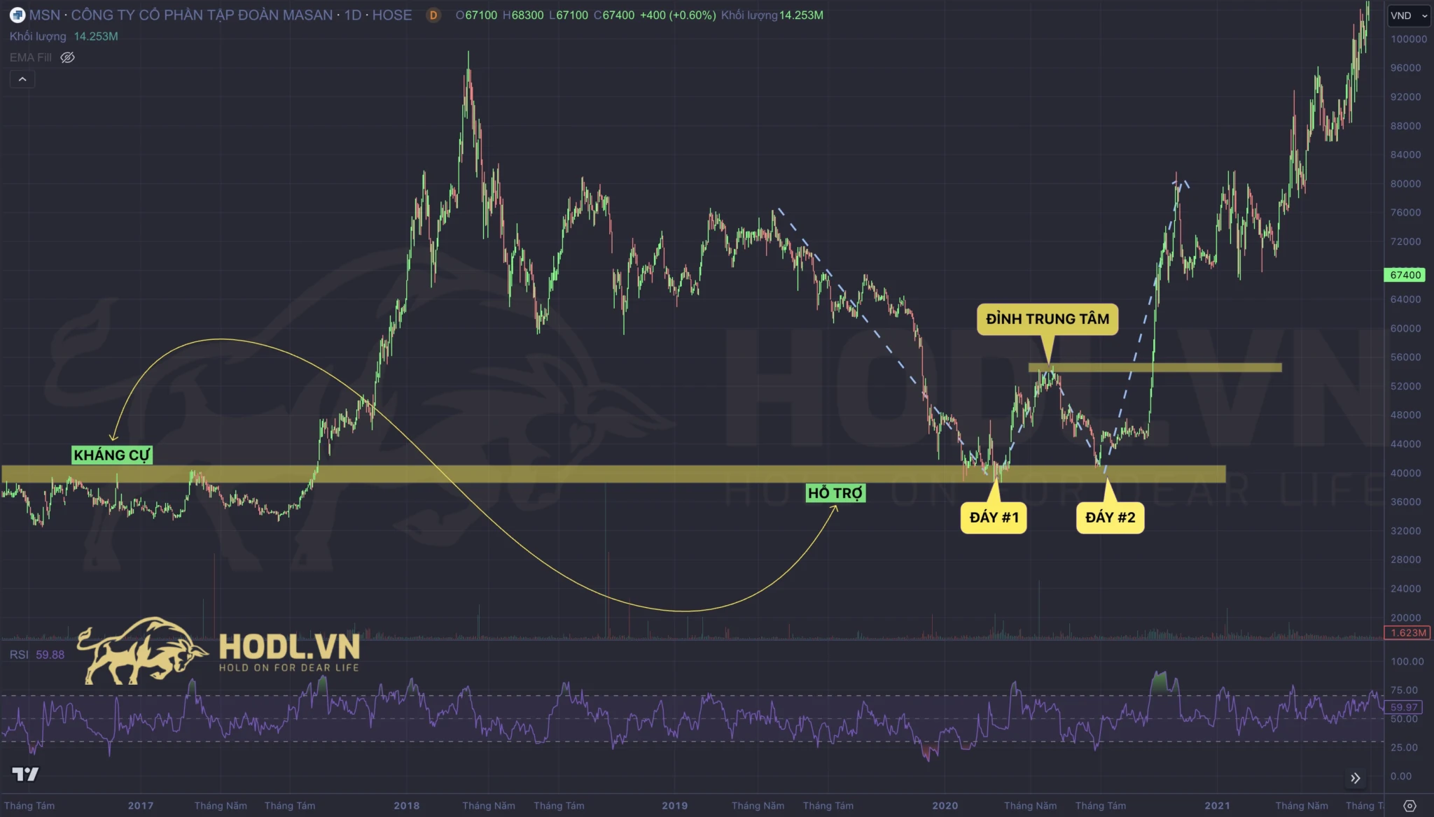 Double Bottoms xuất hiện sau các sự cố bất thường