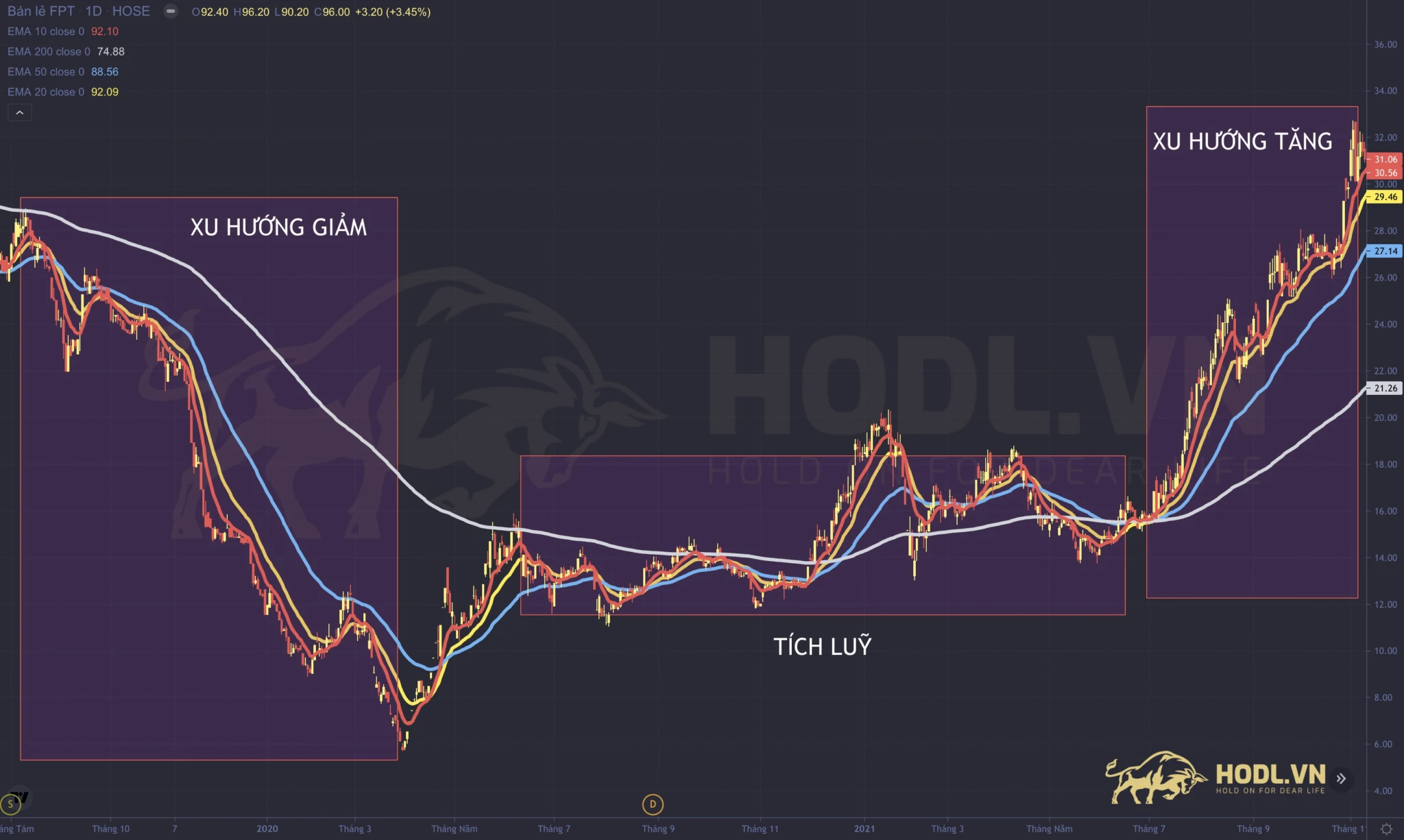 Dùng EMA xác định xu hướng giá chứng khoán