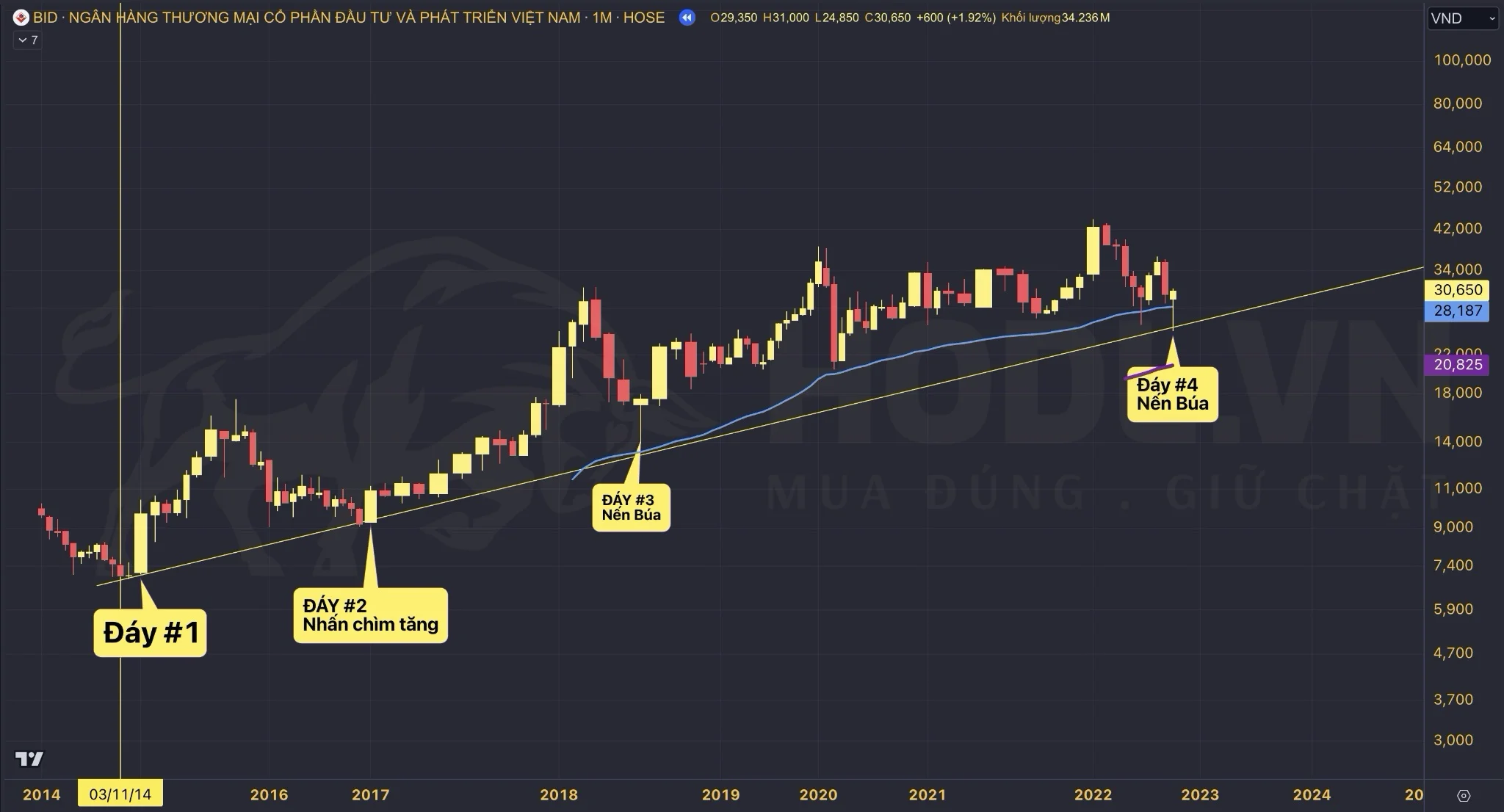 Đường xu hướng tăng trên cổ phiếu BID từ 2014 - 2023