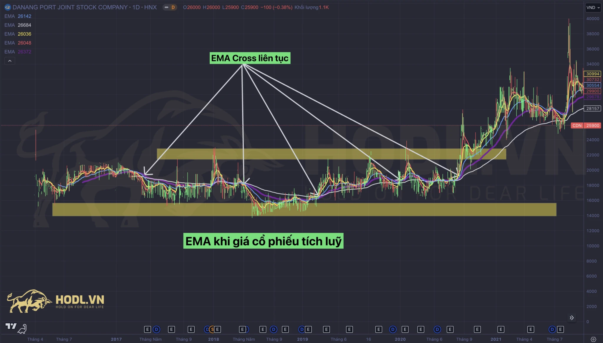 Moving Averages Crossover khi giá cổ phiếu tích luỹ dài hạn không rõ xu hướng