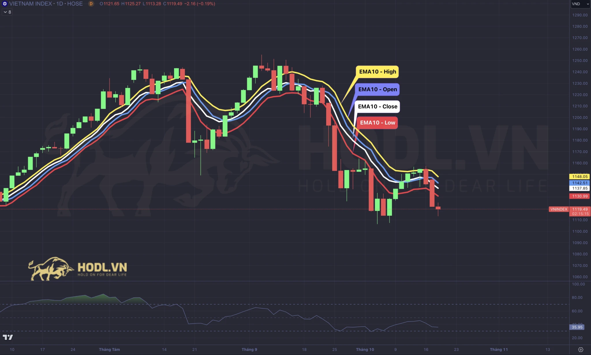EMA - Đường trung bình động hàm mũ chu kỳ 10 ngày trên biểu đồ kỹ thuật VNINDEX