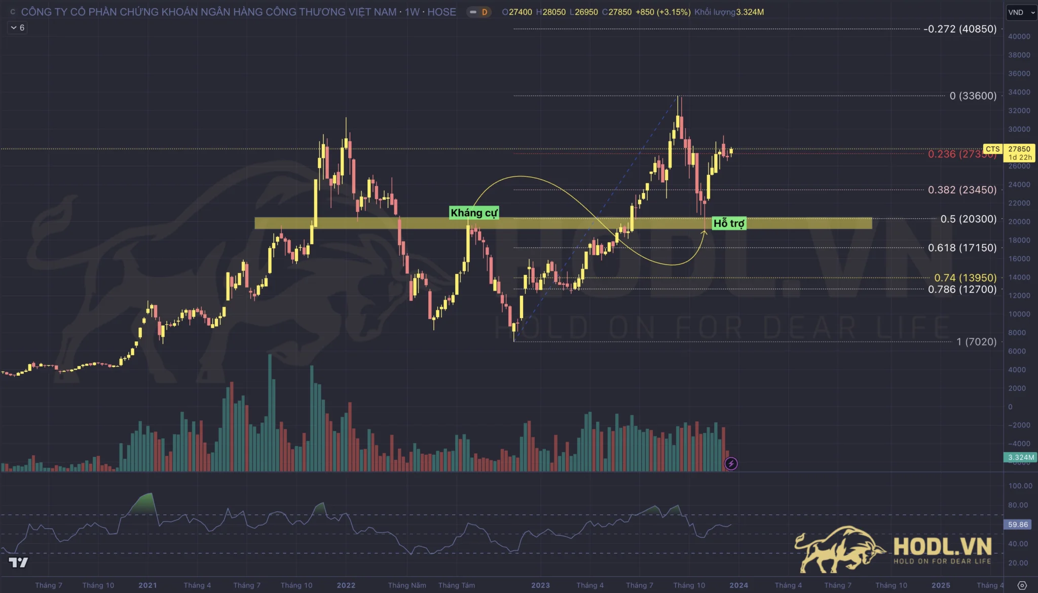 Fibonacci Retracement kết hợp hỗ trợ trong xu hướng tăng