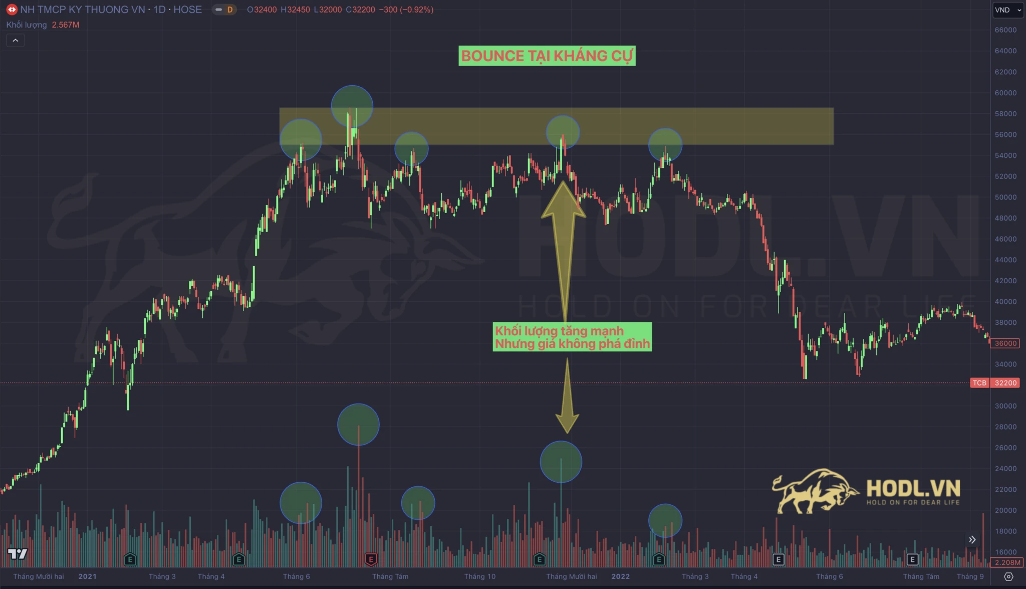 Giá Bounce - Bật lại tại kháng cự khi phân tích kỹ thuật chứng khoán