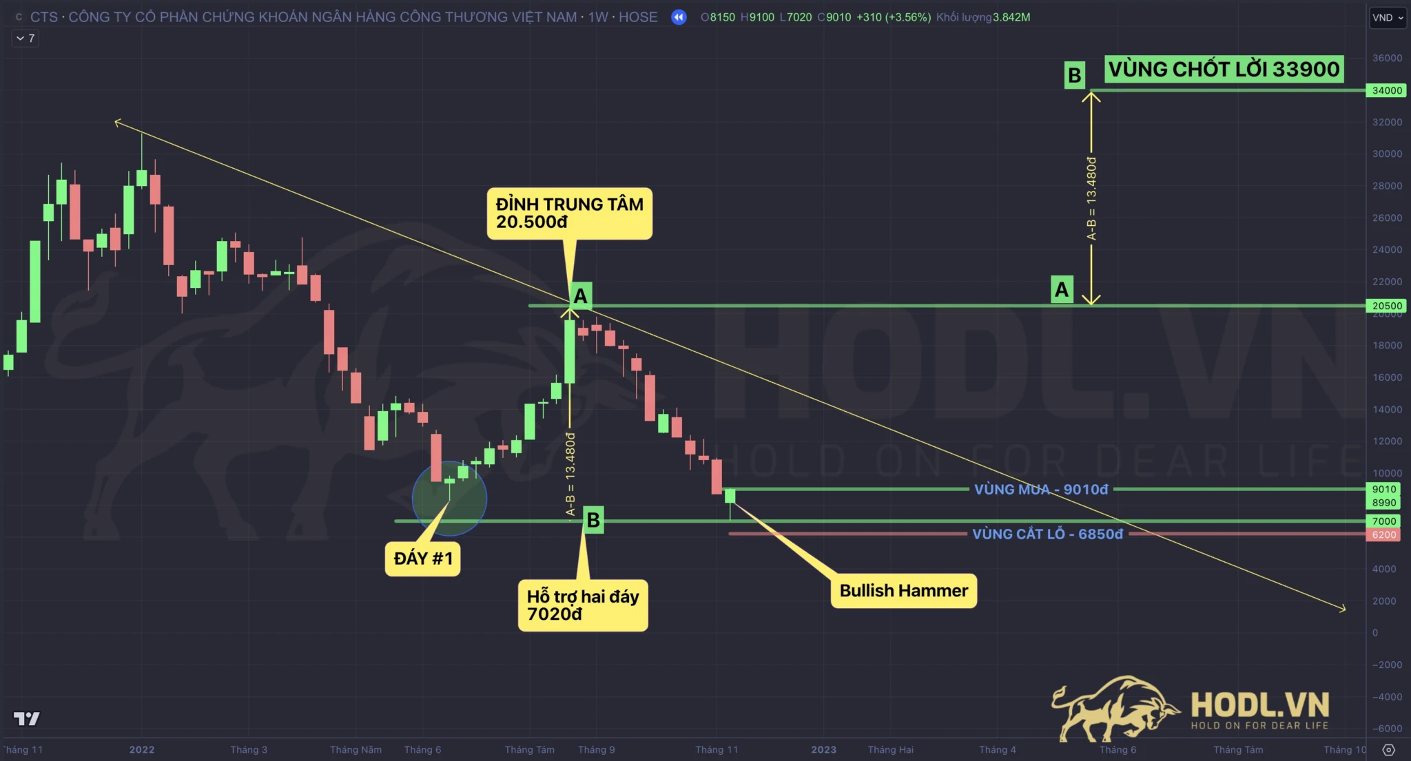 Giao dịch sớm Hai Đáy khi có tín hiệu nến hỗ trợ