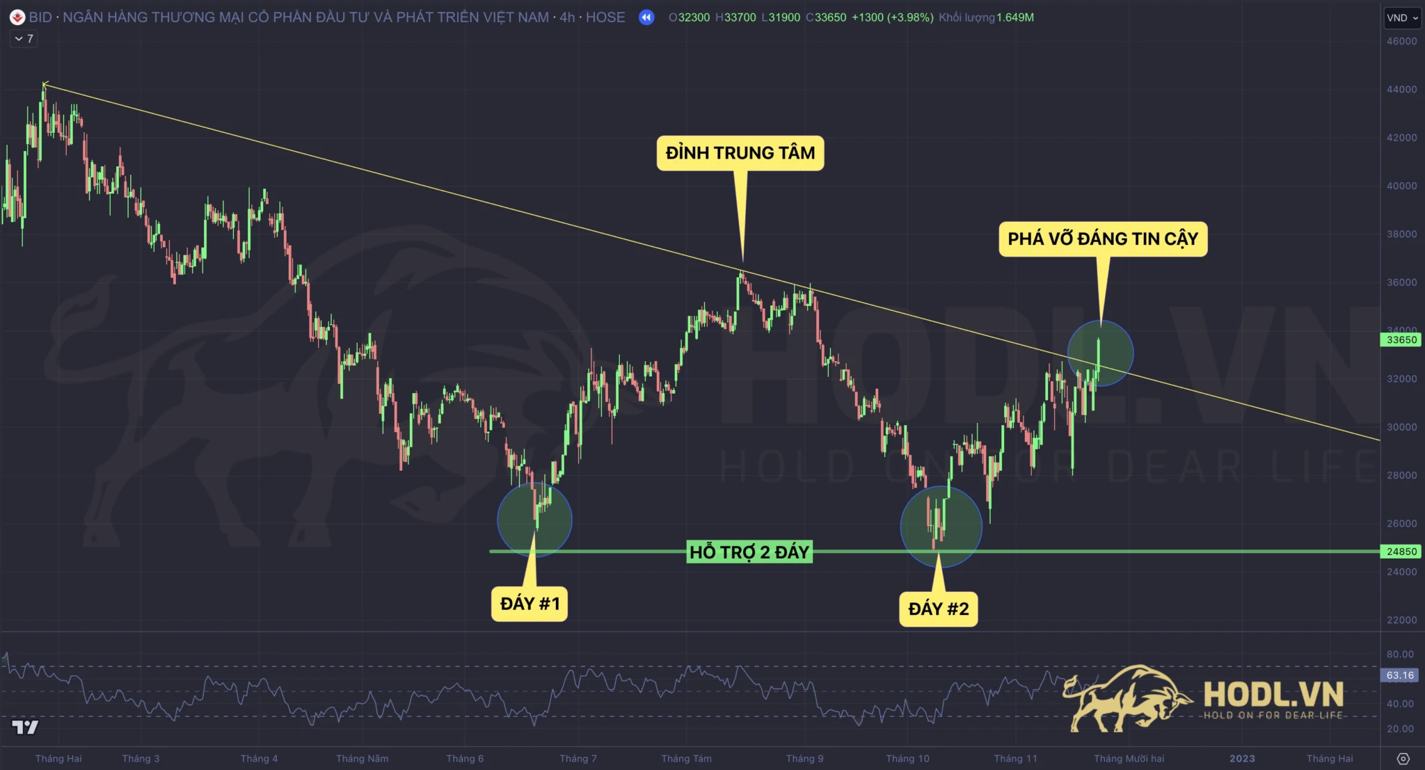 Giao dịch với mô hình hai đáy - Double Bottoms khi giá phá đường trendline
