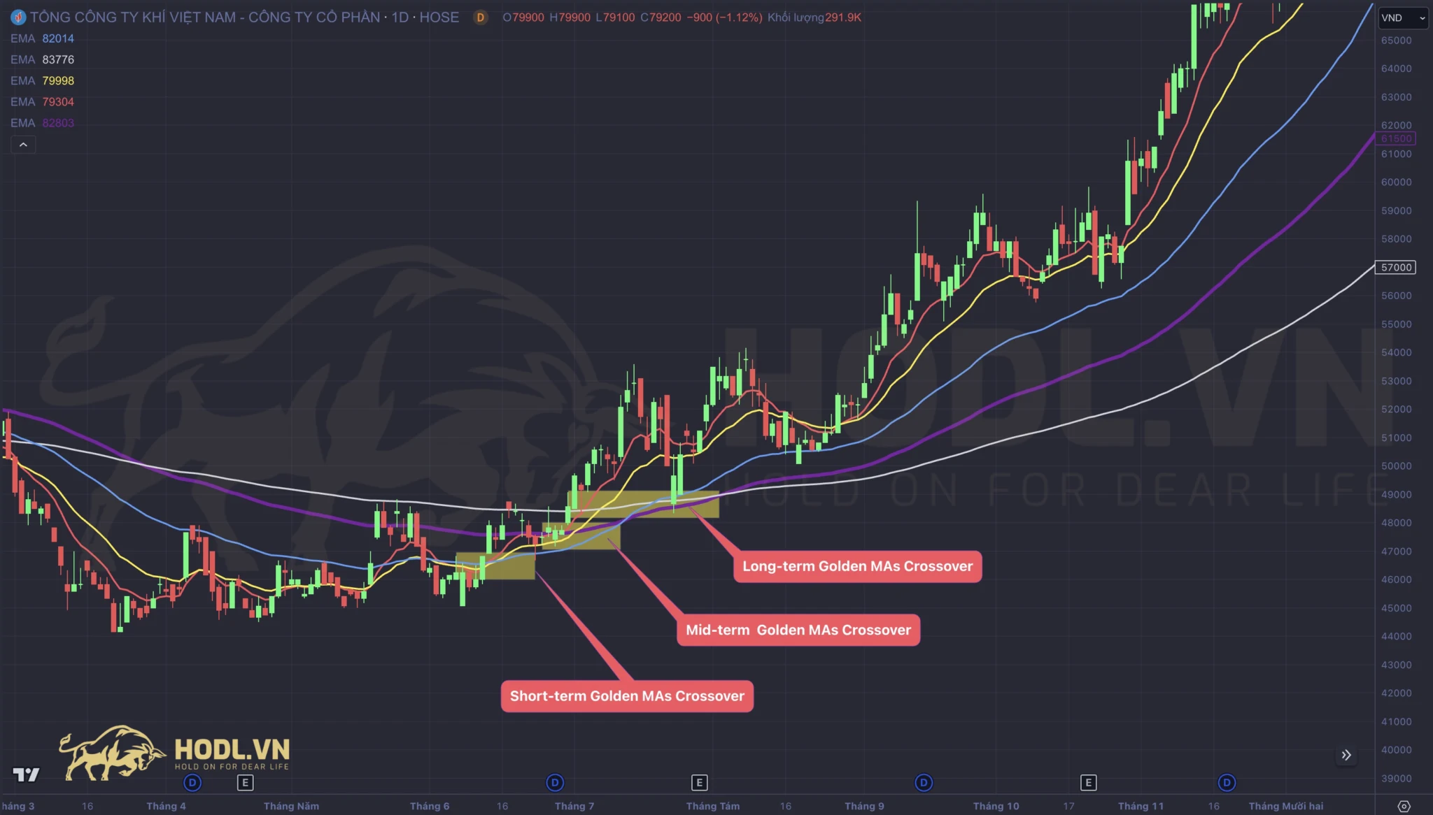 Golden Moving Averages Crossover - Giao điểm vàng các đường trung bình động