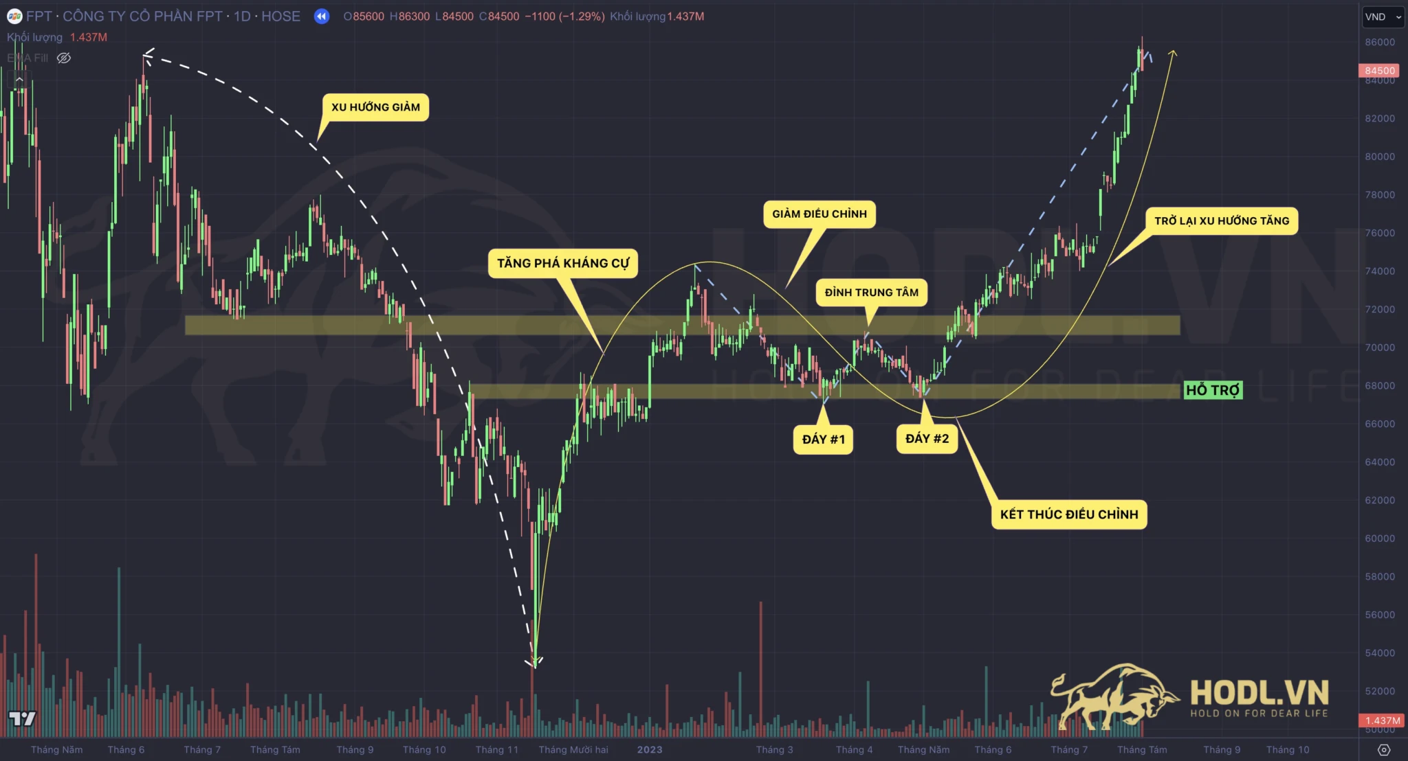 Hai đáy báo hiệu tiếp diễn xu hướng tăng