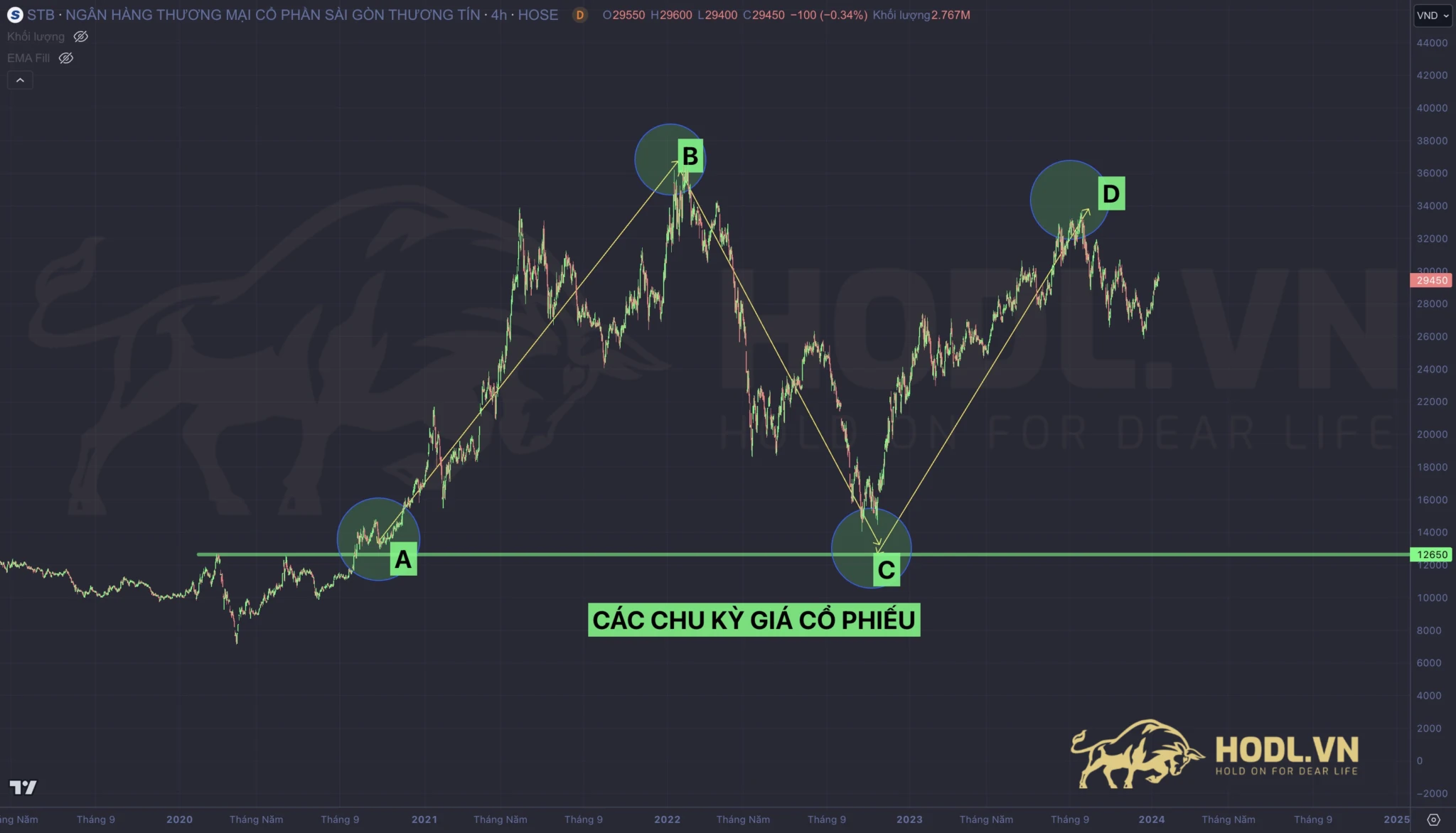 Hai đáy xác định chu kỳ giá cổ phiếu