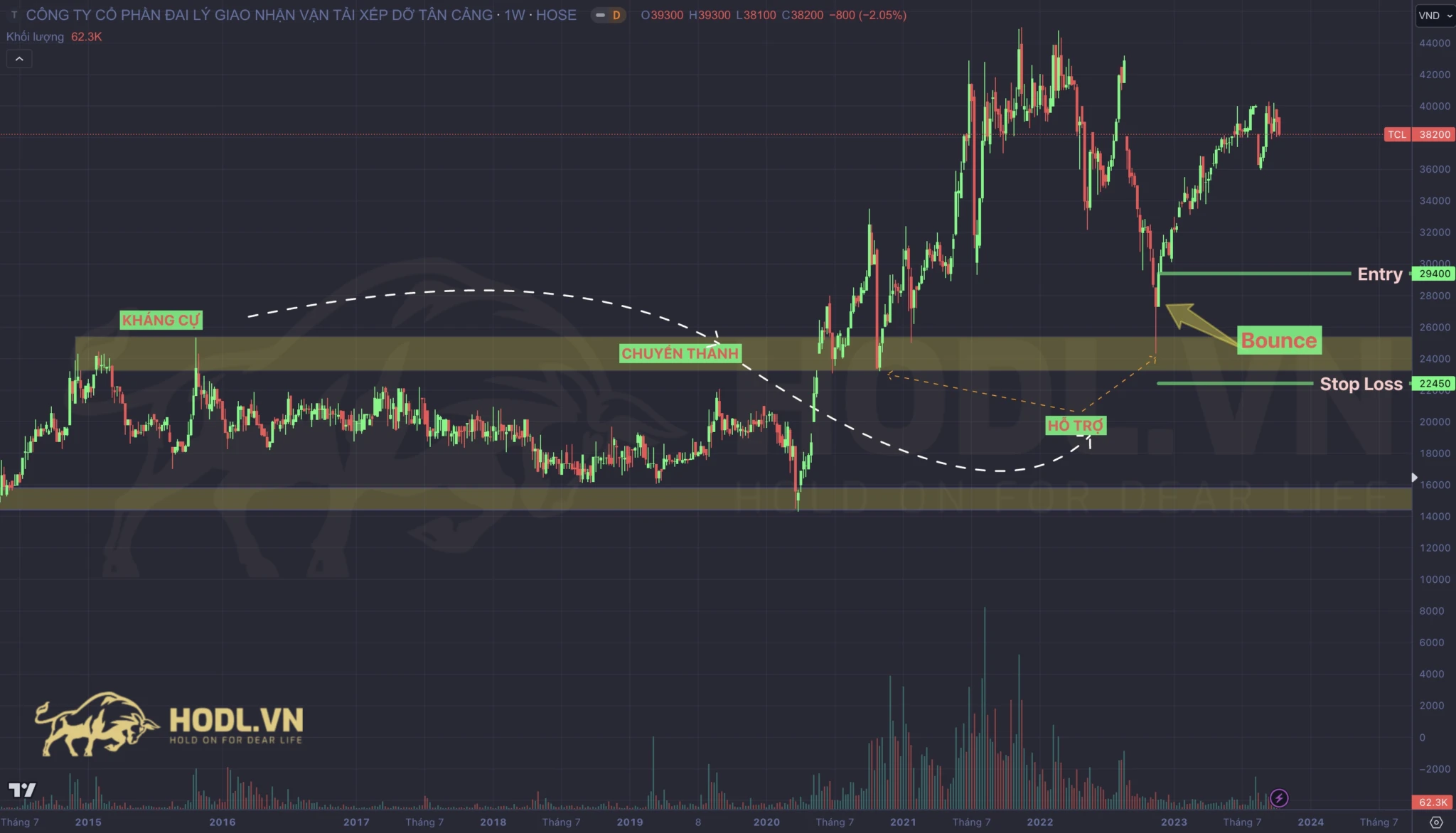 Hiện tượng Bounce - Giá bật lại tại Hỗ trợ trong phân tích kỹ thuật chứng khoán