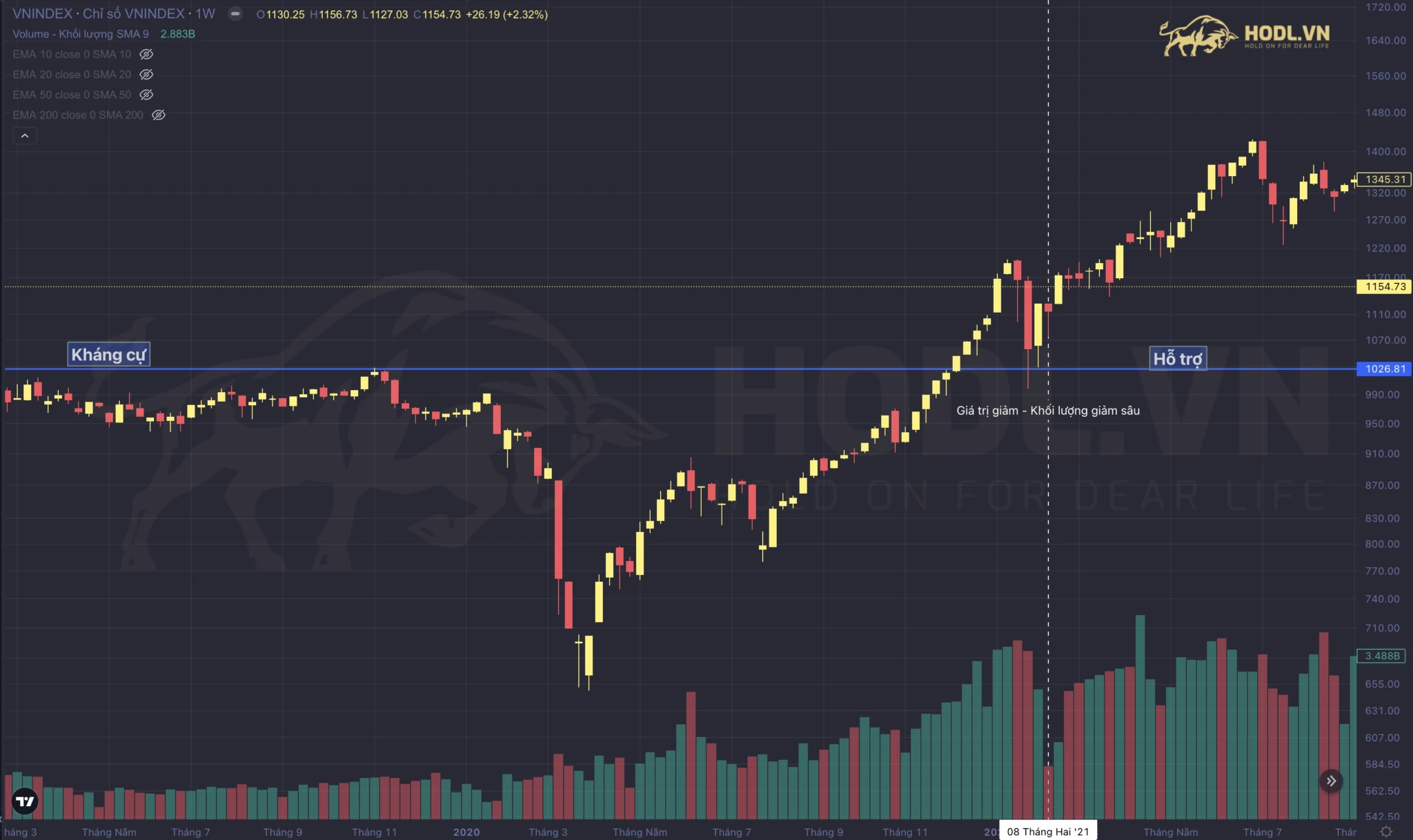 Kết hợp Khối lượng để xác định Hỗ trợ tiềm năng