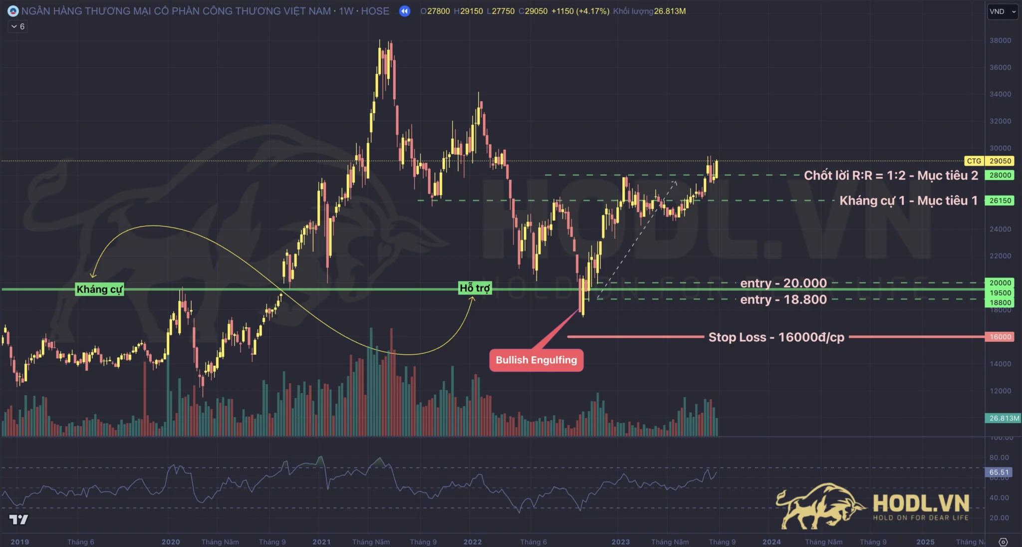 Kết quả giao dịch Bullish Engulfing - Nến nhấn chìm tăng giá tại hỗ trợ quan trọng