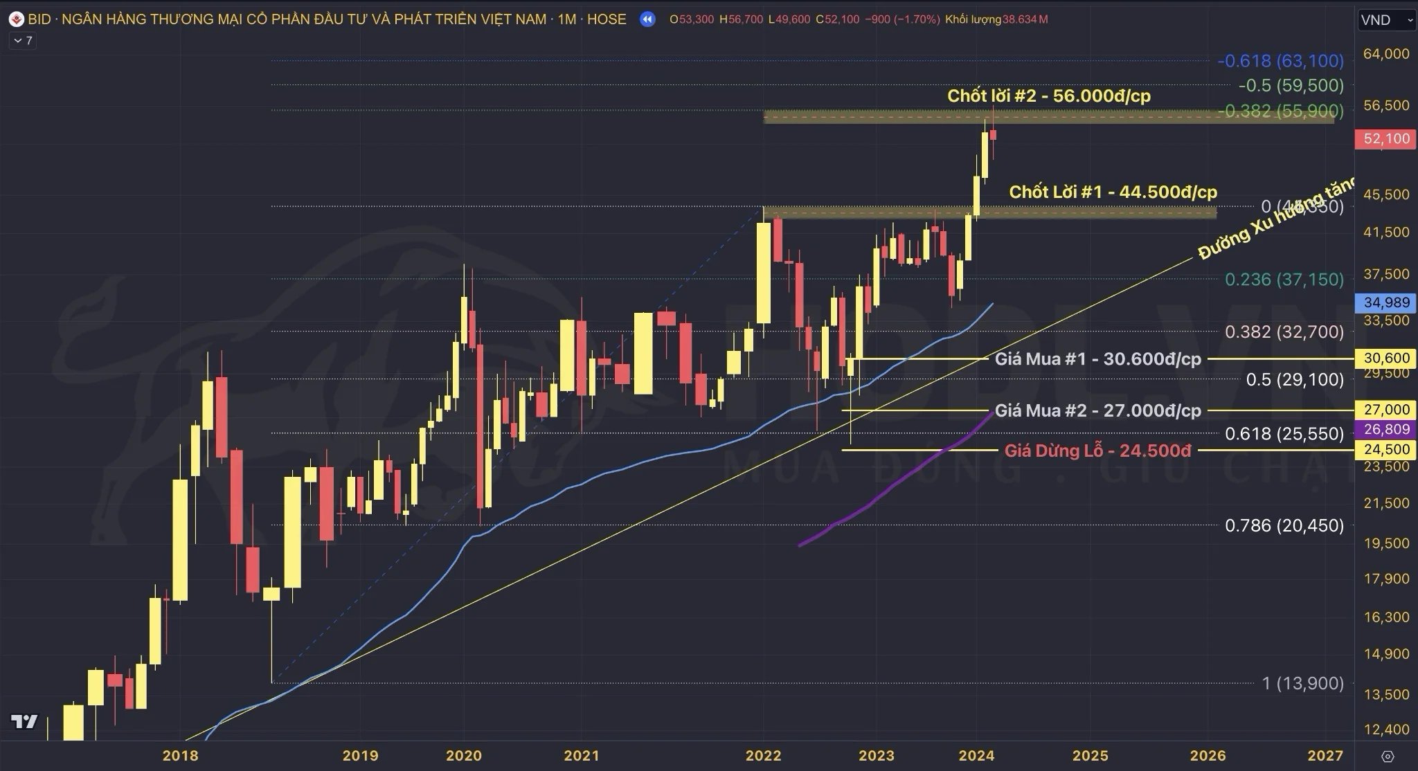 Kết quả thực hiện giao dịch với đường xu hướng tăng trên cổ phiếu BID