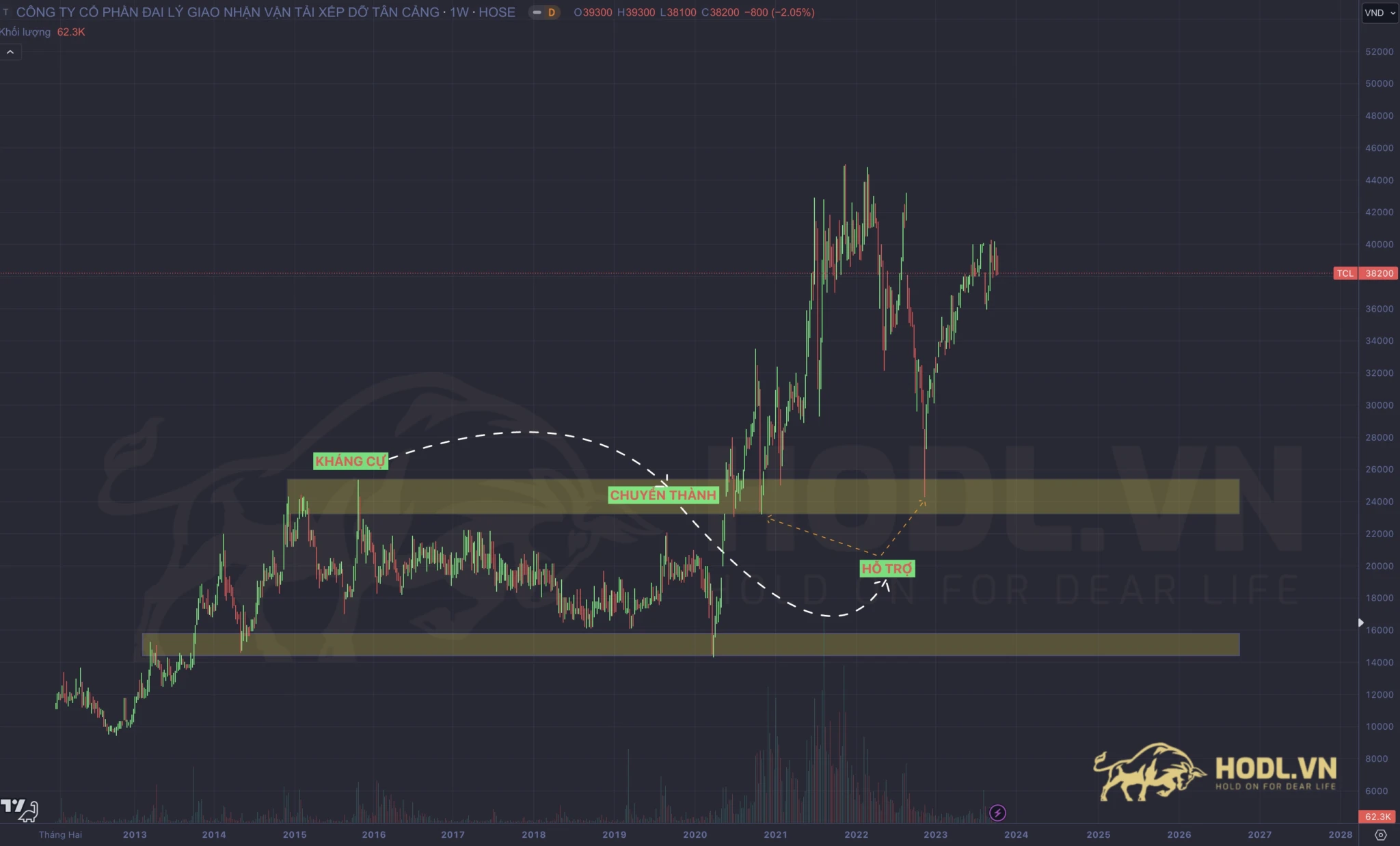 Kháng cự chuyển thành hỗ trợ trong Phân tích chứng khoán