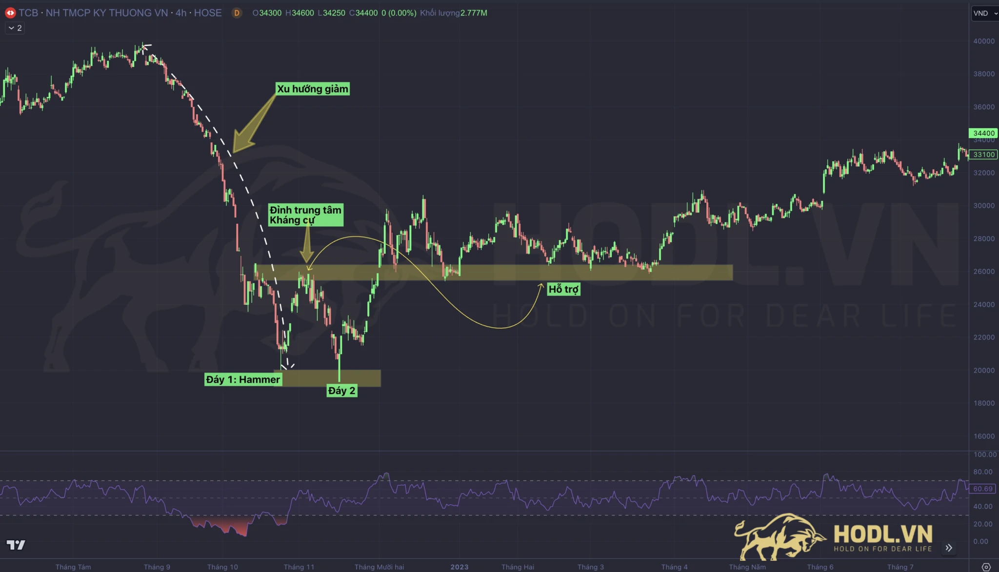 Hình 1.1: Mô hình Hai Đáy trên biểu đồ cổ phiếu TCB
