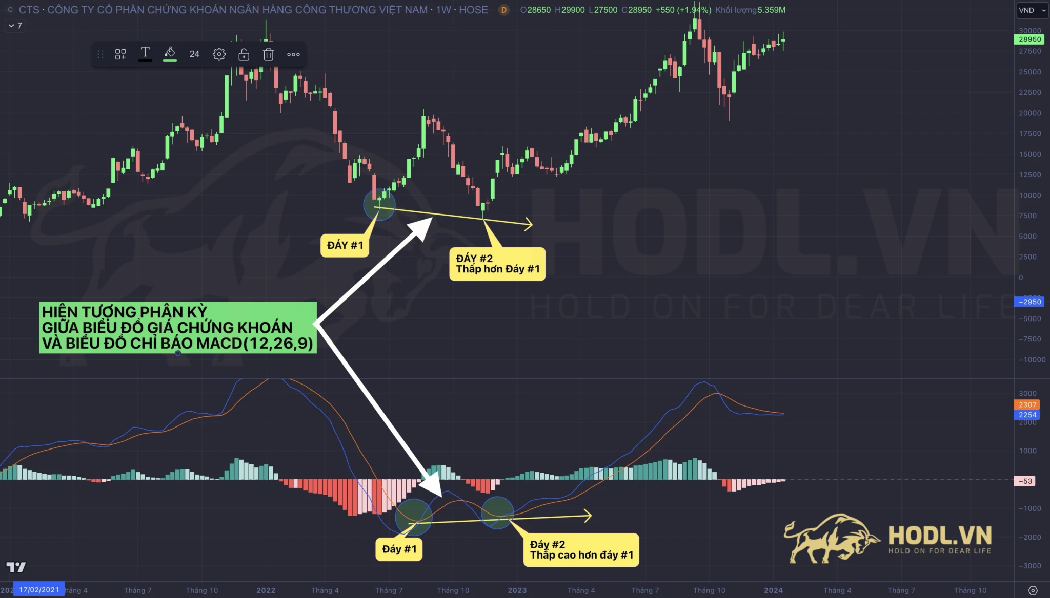 Mô hình Hai đáy - Double Bottoms và Phân kỳ MACD