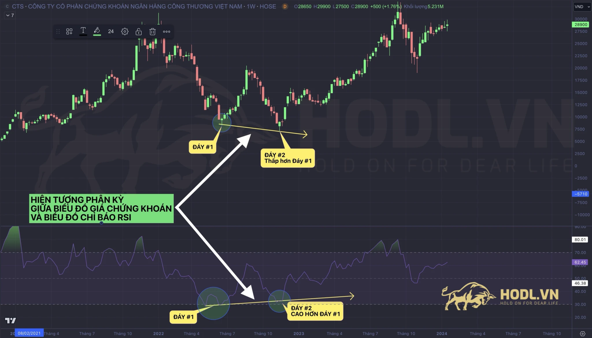 Mô hình Hai đáy - Double Bottoms và Phân kỳ RSI