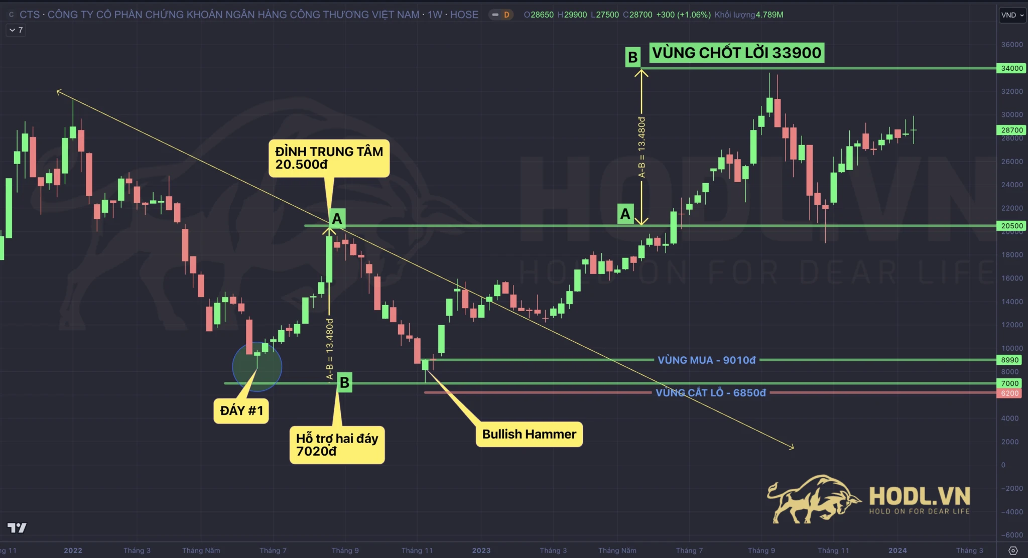 Mô hình Hai đáy hoàn thiện trên biểu đồ cổ phiếu CTS