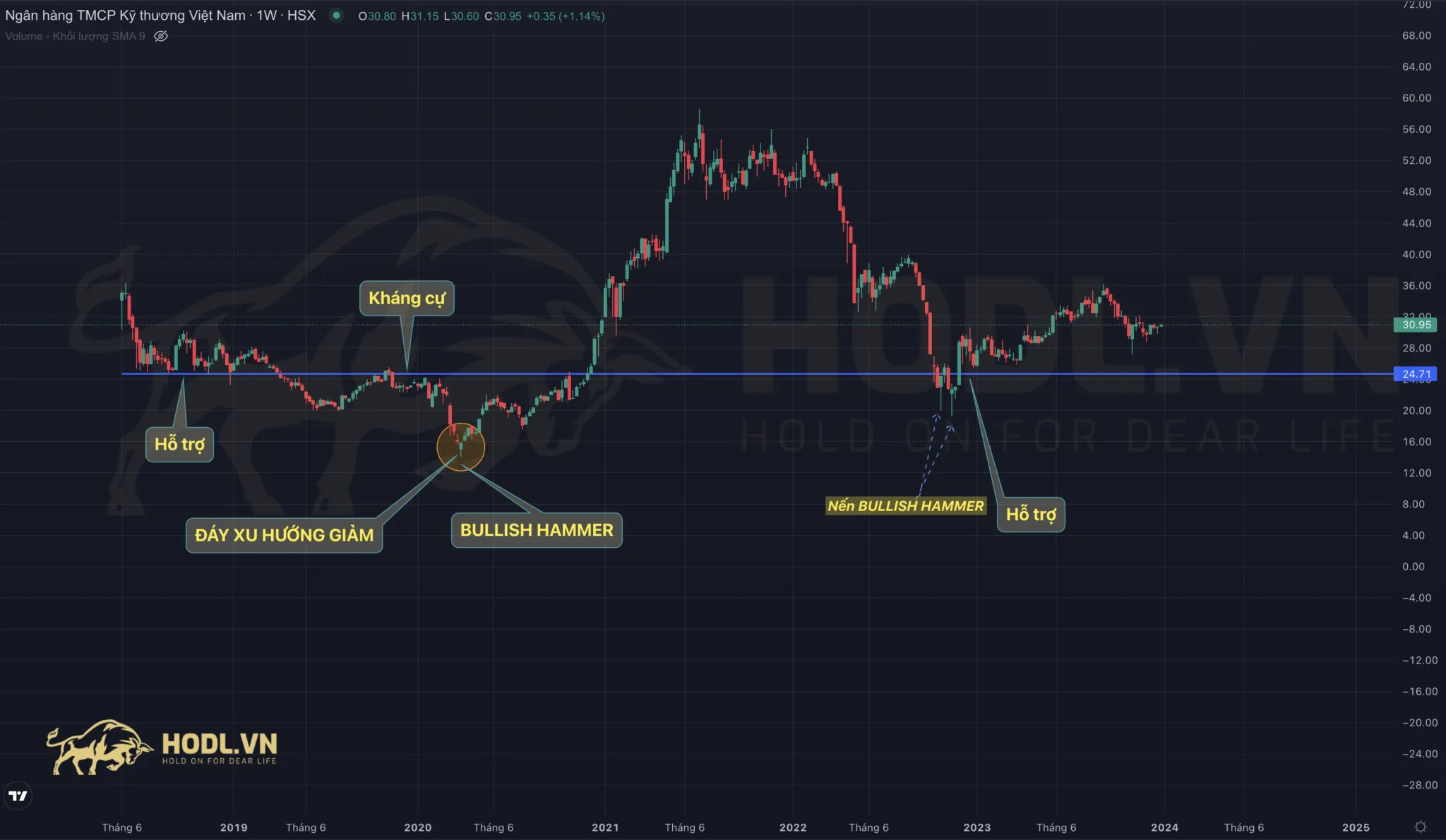 Mô hình Nến Búa (Hammer) tại đáy xu hướng giảm