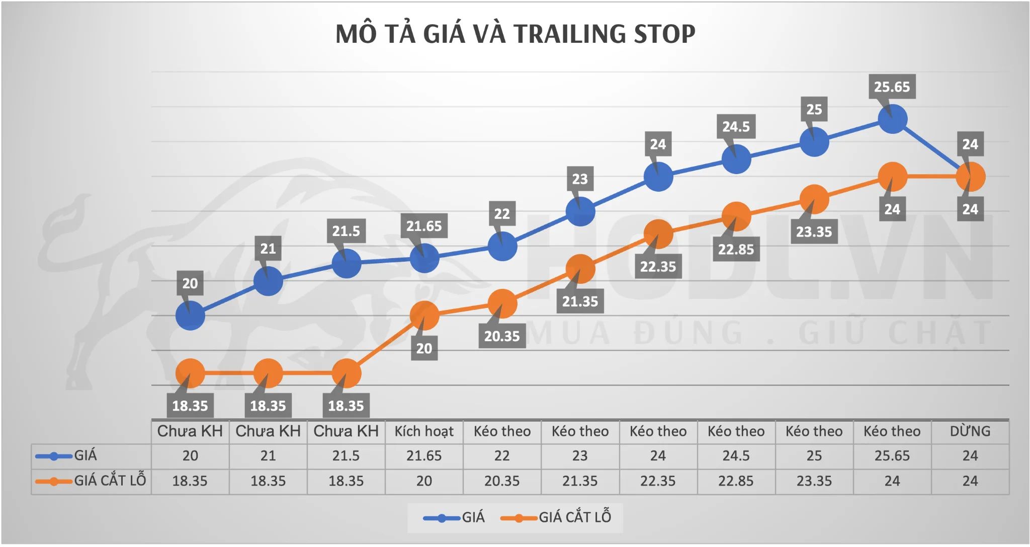 Mô tả cách lệnh Trailing Stop hoạt động