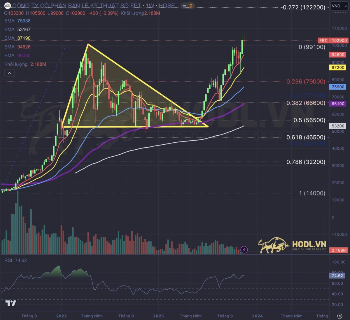 Moving Averages Crossover tích luỹ tiếp diễn xu hướng tăng