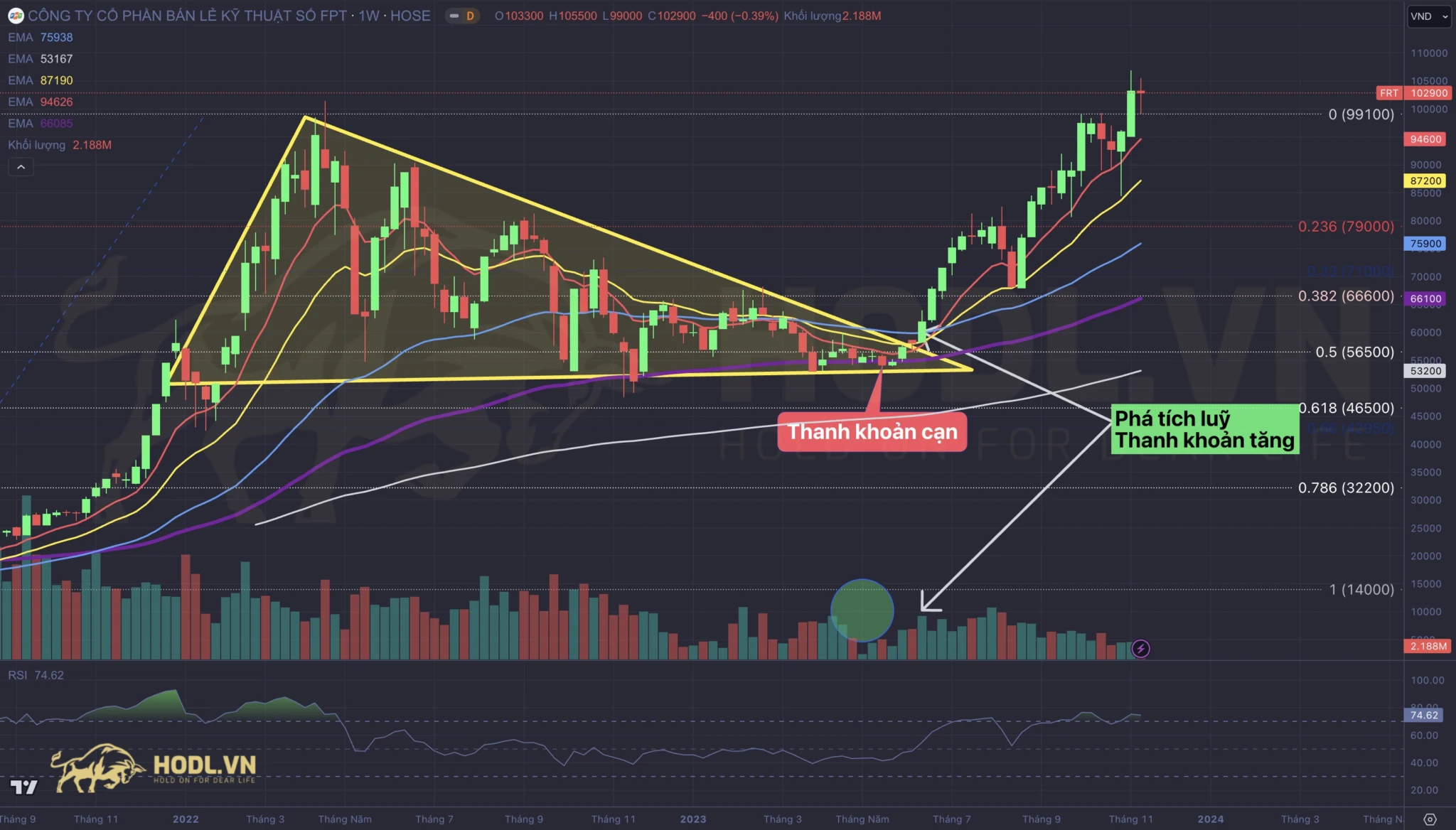 Moving Averages Crossover và Breakouts