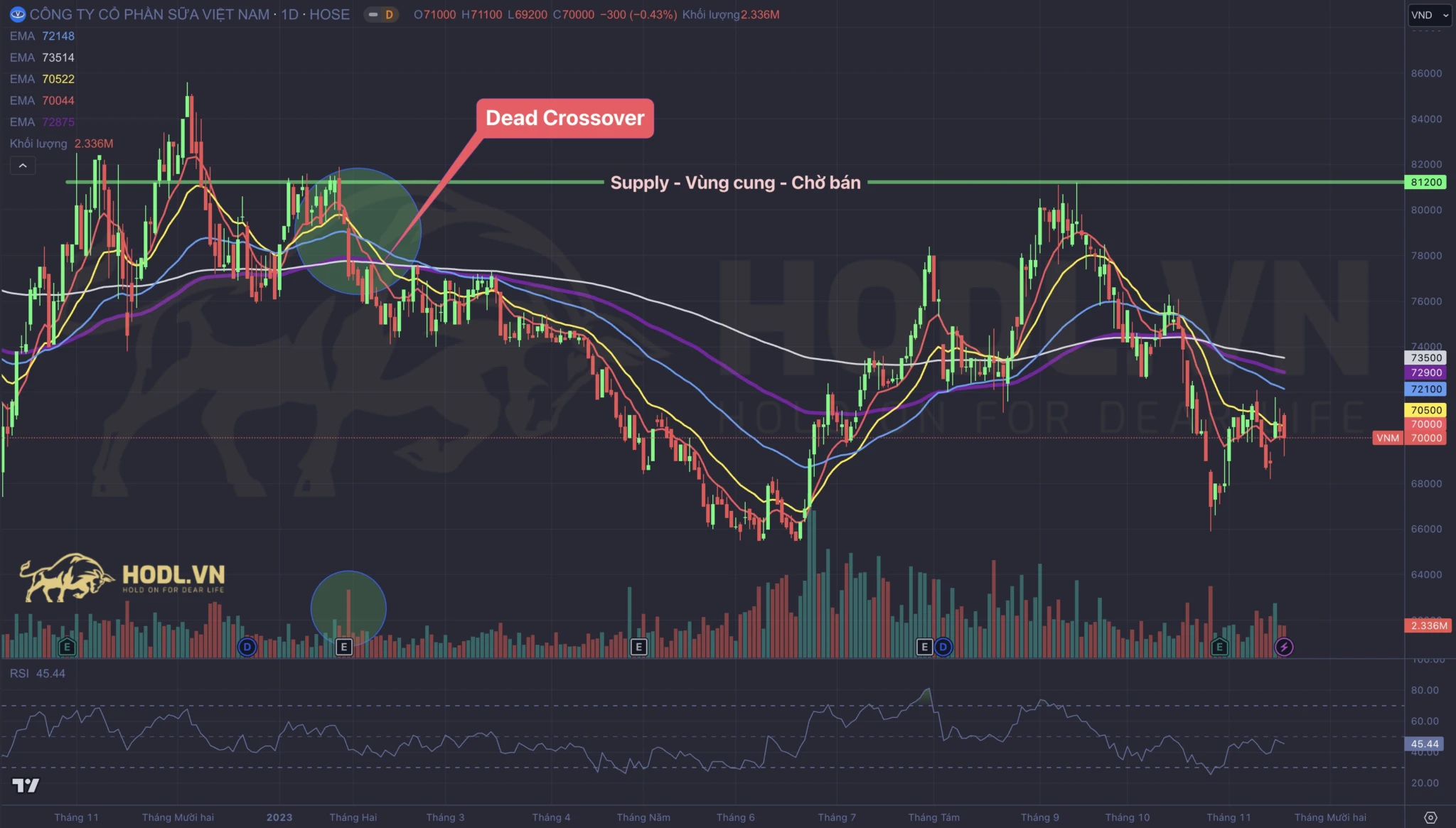 Giao điểm chết các đường MAs và vùng Supply nguy hiểm