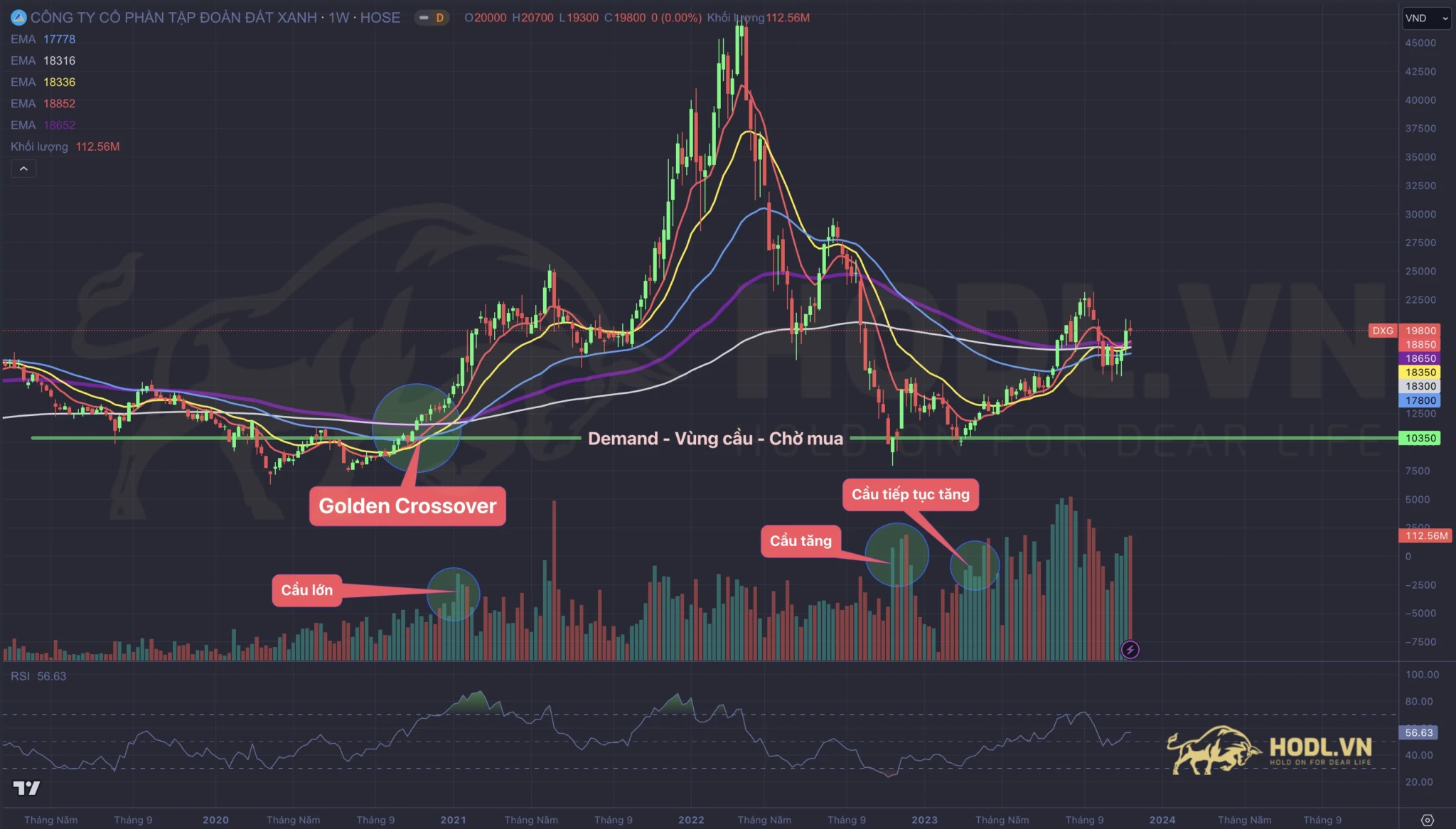 Giao điểm VÀNG các đường MAs và vùng Demand cơ hội